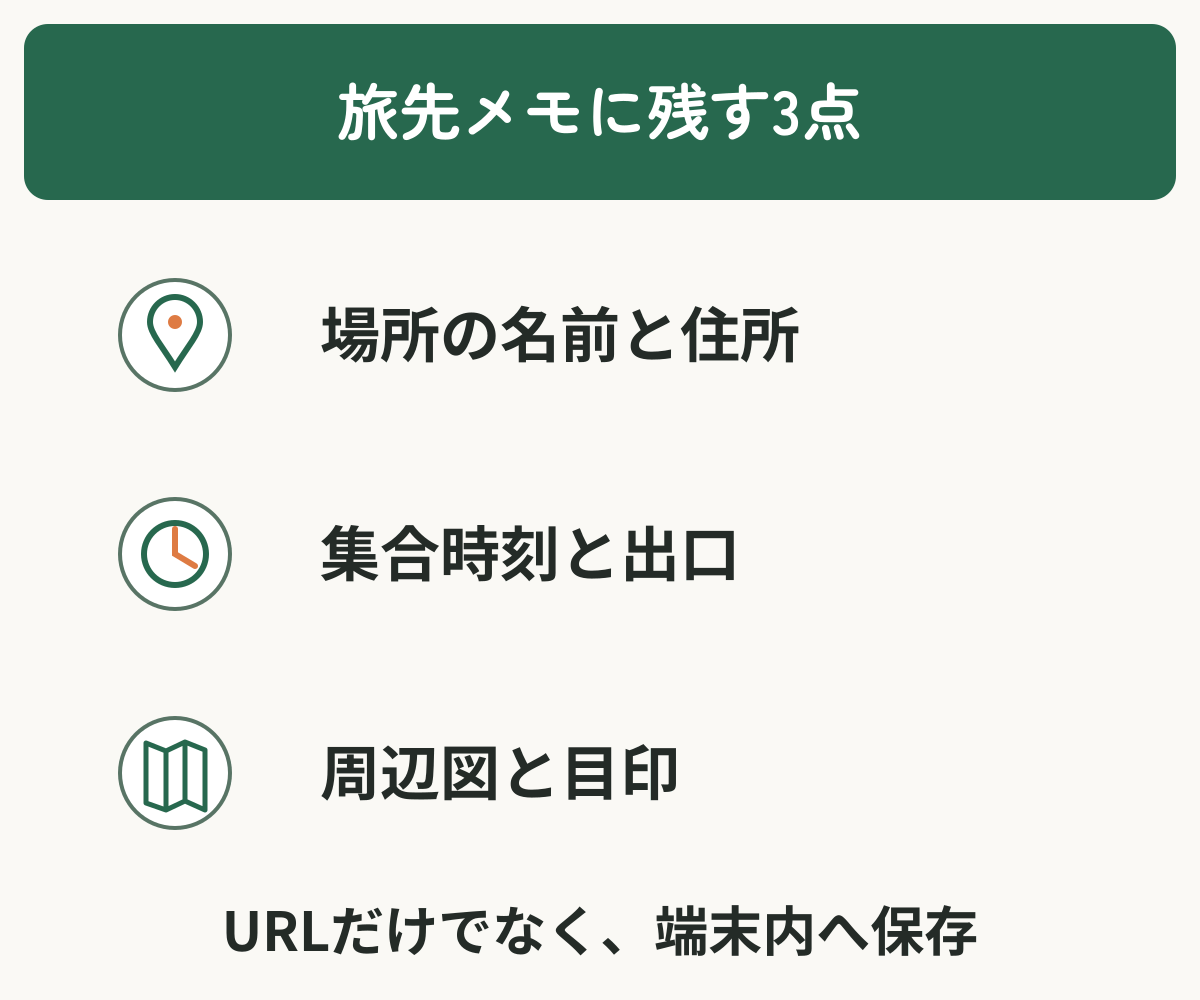 旅先メモに、場所の名前と住所、集合時刻と出口、周辺図と目印を残し、端末内に保存することを示す図