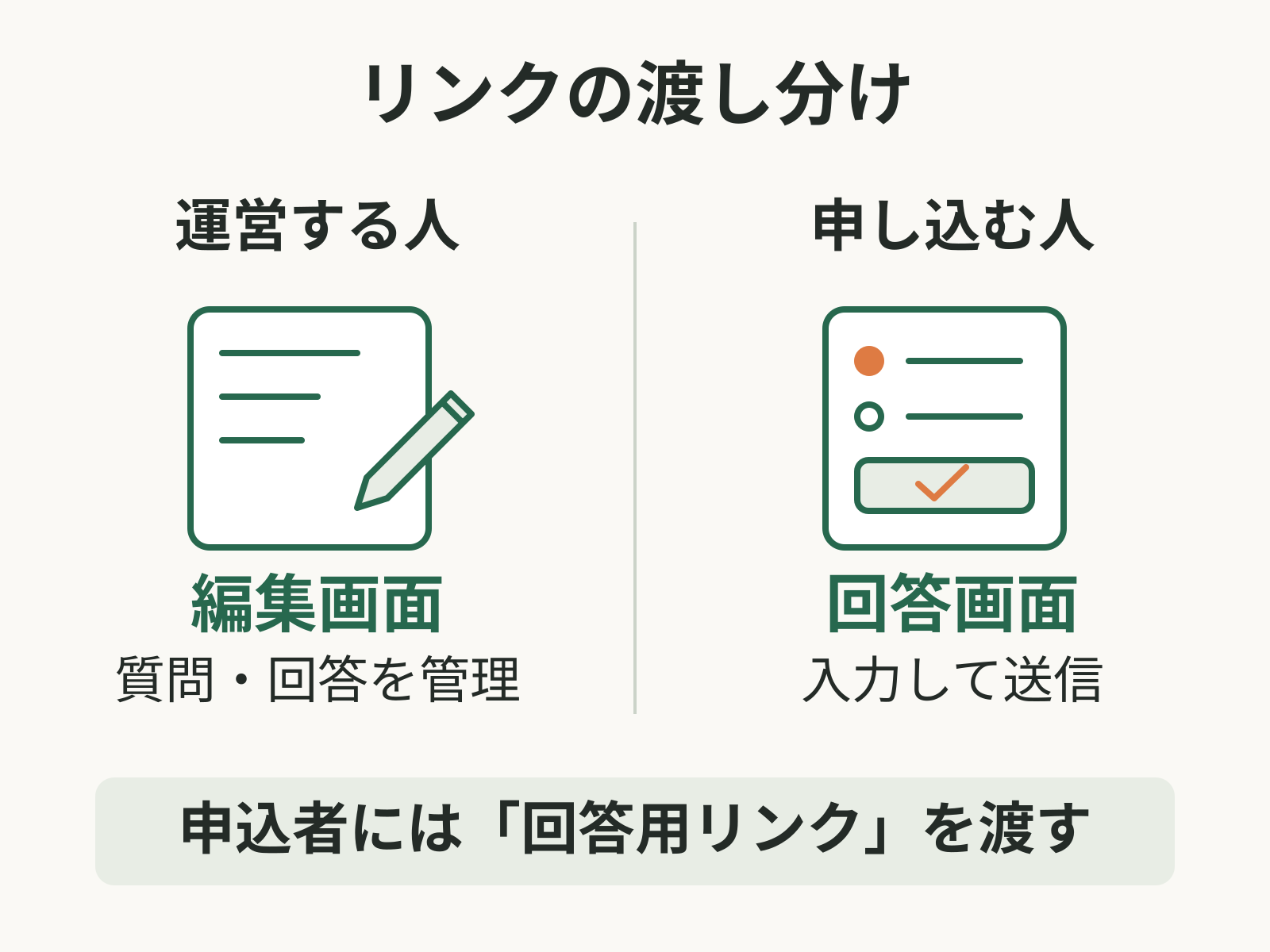 運営する人は編集画面で質問や設定を管理し、申し込む人には回答用リンクを渡して入力・送信してもらう関係