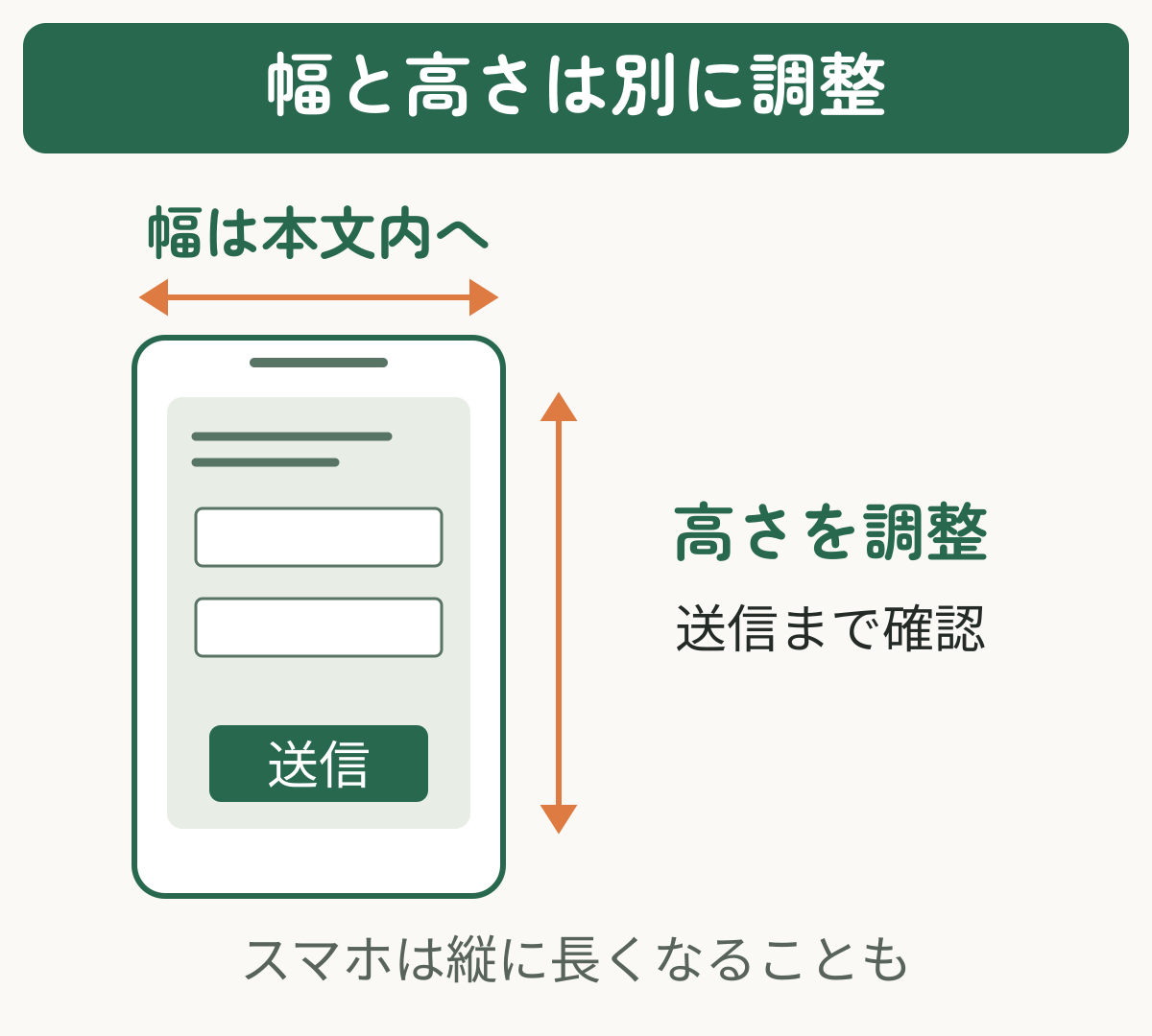 フォームの幅は本文内に合わせ、高さは送信ボタンまで確認して調整することを示す図