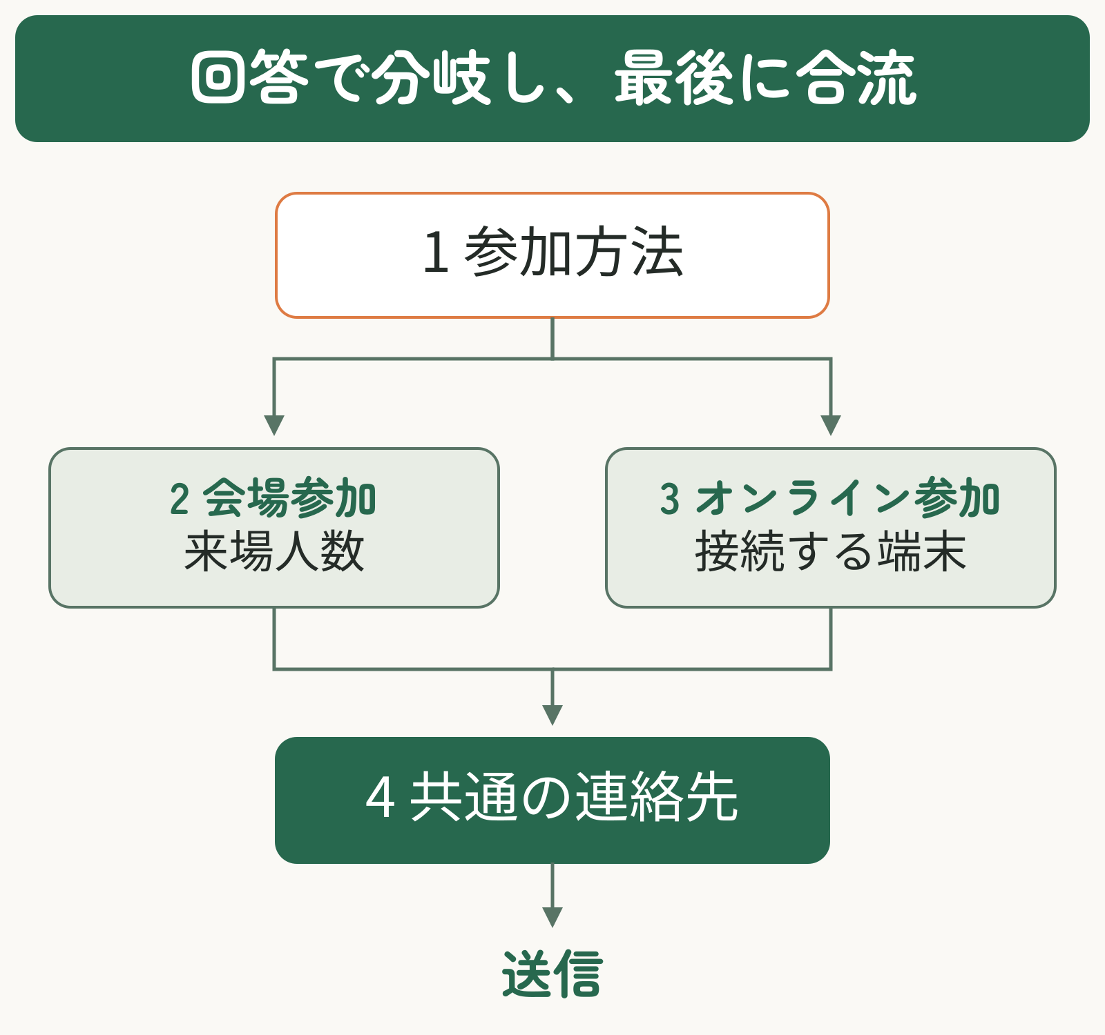 1参加方法から2会場参加と3オンライン参加へ分岐し、4共通の連絡先へ合流して送信する流れ