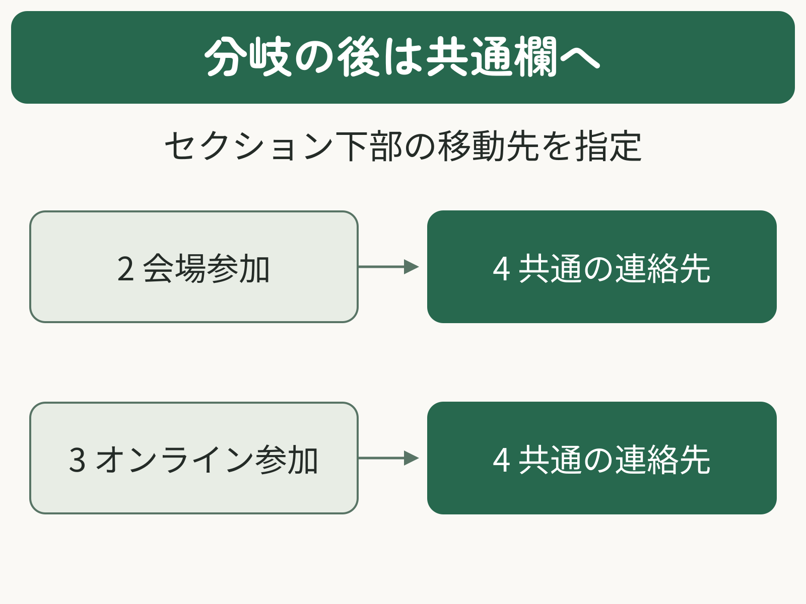 セクション2会場参加と3オンライン参加の下部で、次の移動先を4共通の連絡先にそろえる図