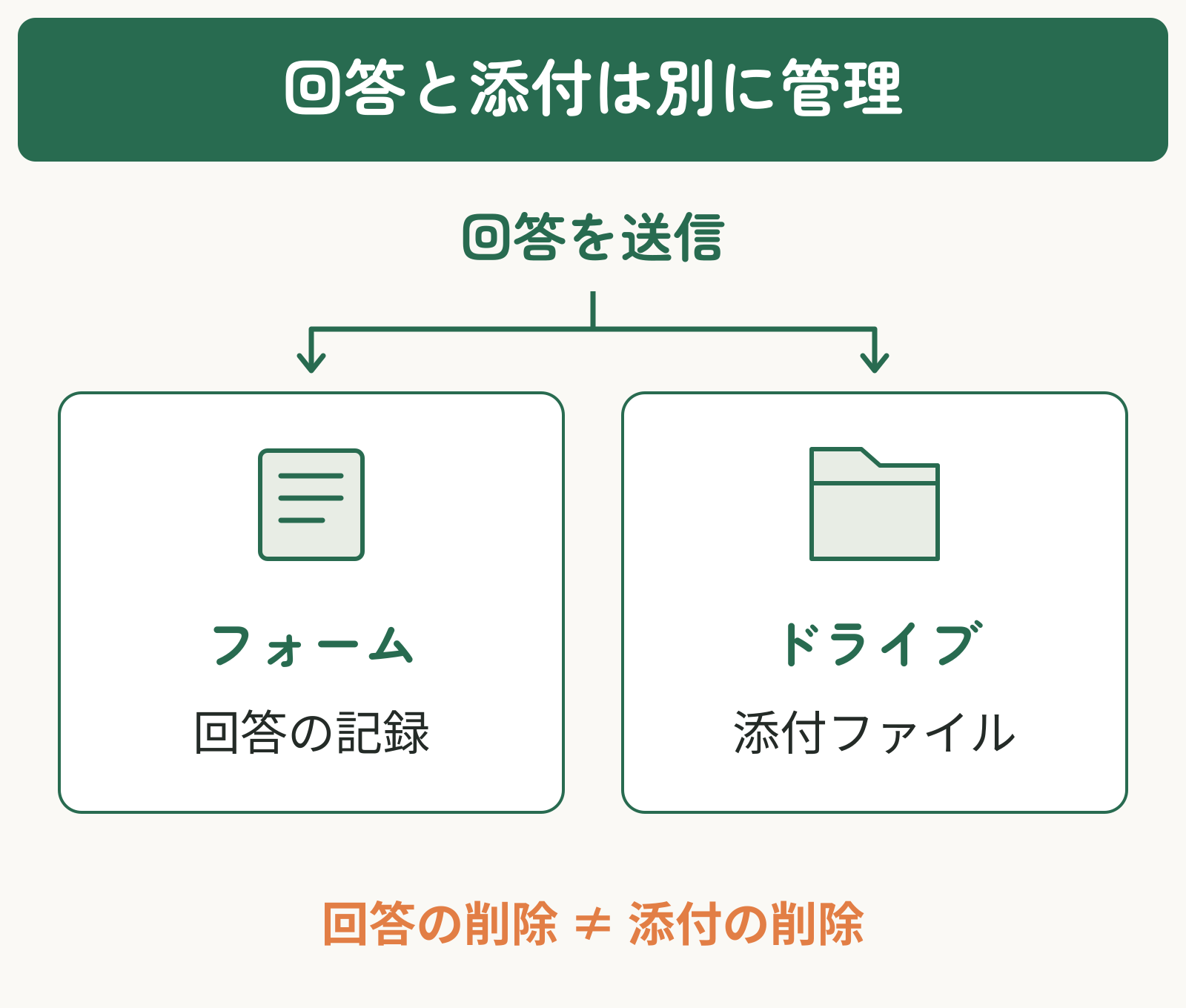 回答の記録はGoogleフォーム、添付ファイルはGoogleドライブで別に管理する関係図