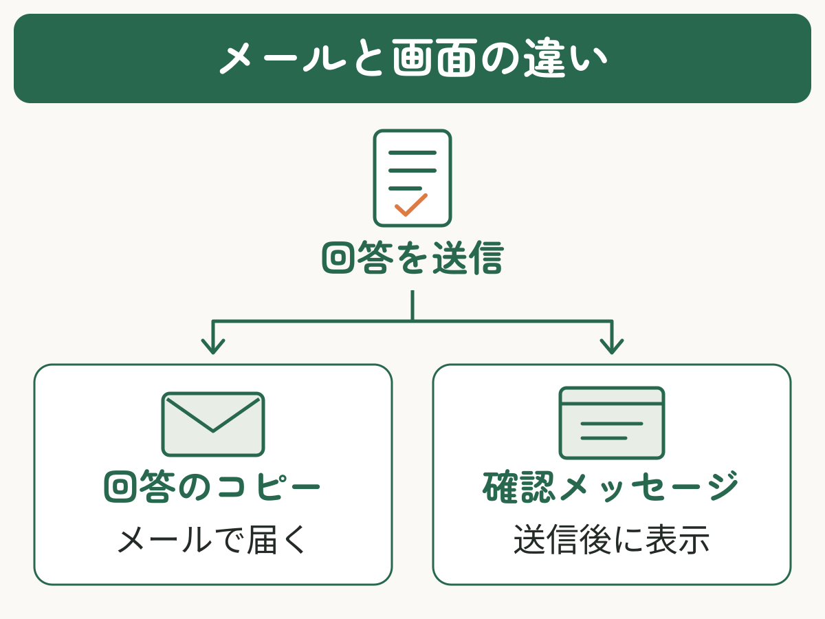 回答送信後、回答のコピーはメールに届き、確認メッセージは送信後の画面に表示される関係図