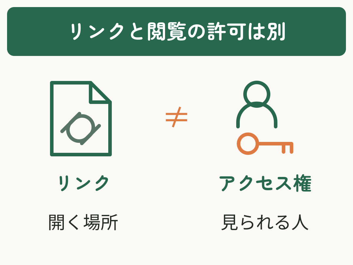 リンクはファイルを開く場所、アクセス権は見られる人を決めることを示す図
