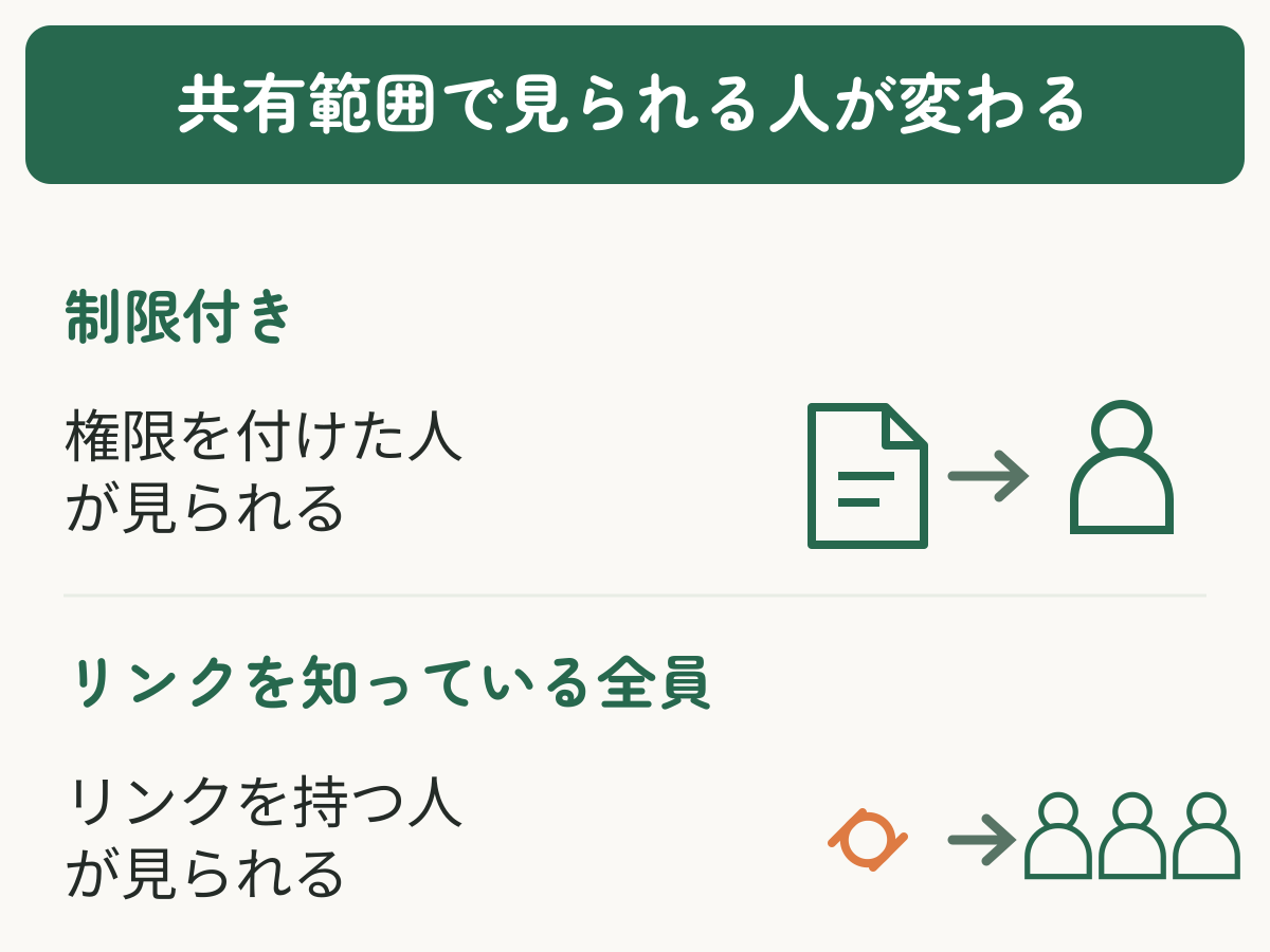 制限付きでは権限を付けた人、リンクを知っている全員ではリンクを持つ人が見られることを比べた図