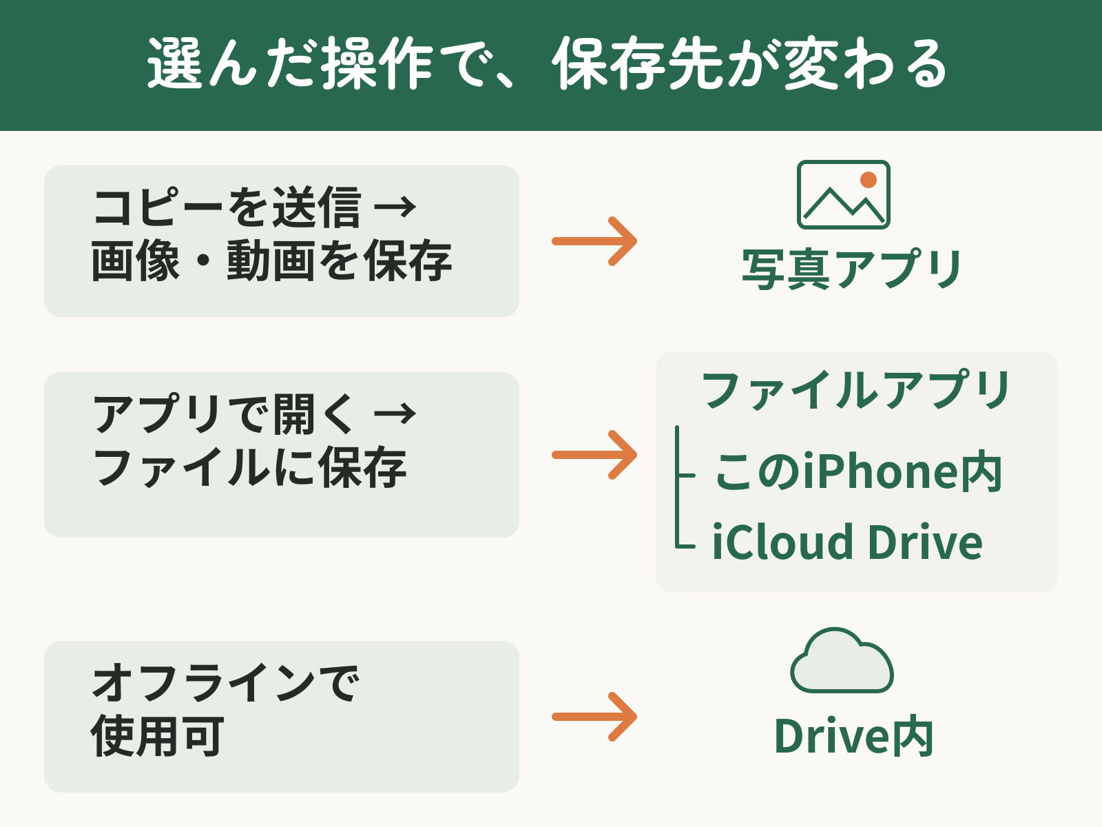 Googleドライブの保存操作と保存先の対応。ファイルに保存では、このiPhone内またはiCloud Driveを選ぶ