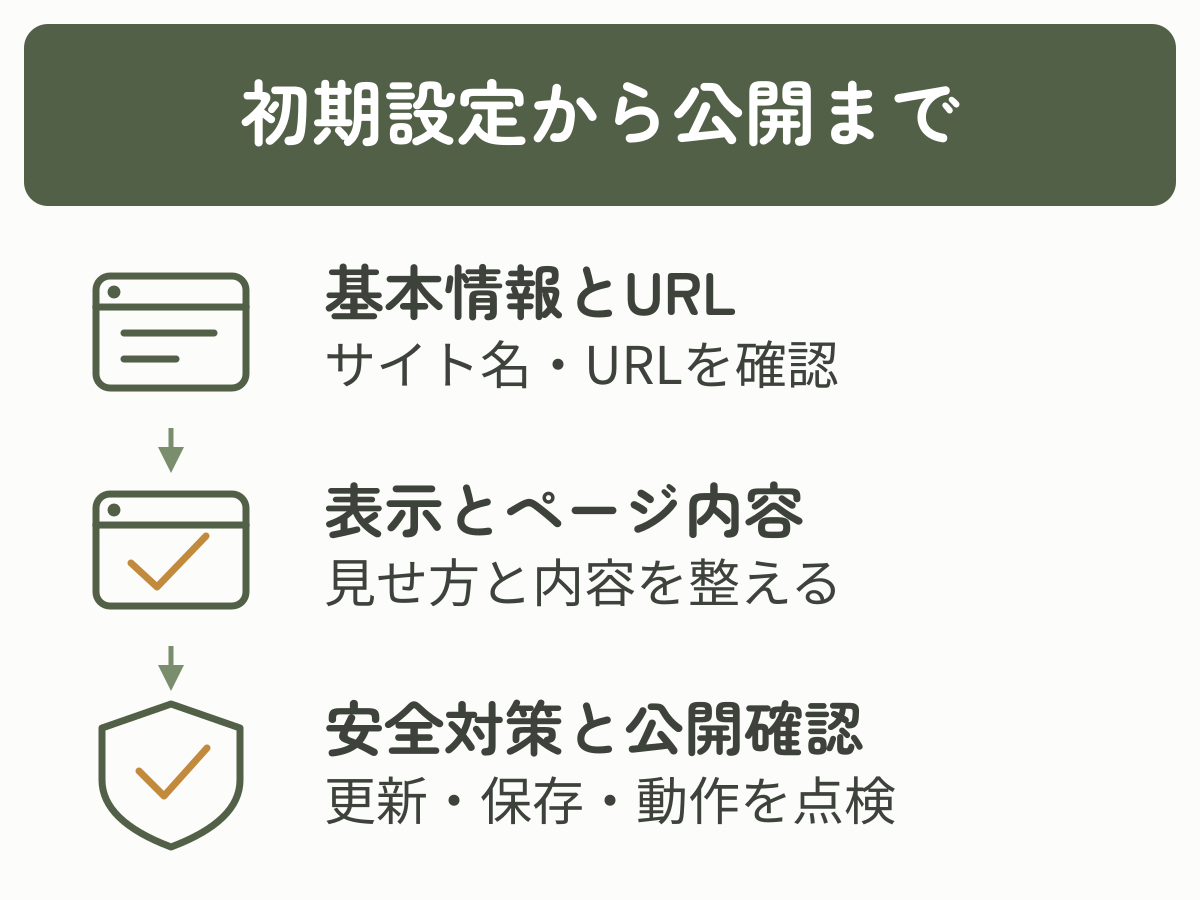 WordPressの初期設定を、基本情報とURL、表示とページ内容、安全対策と公開確認の順に進める流れ