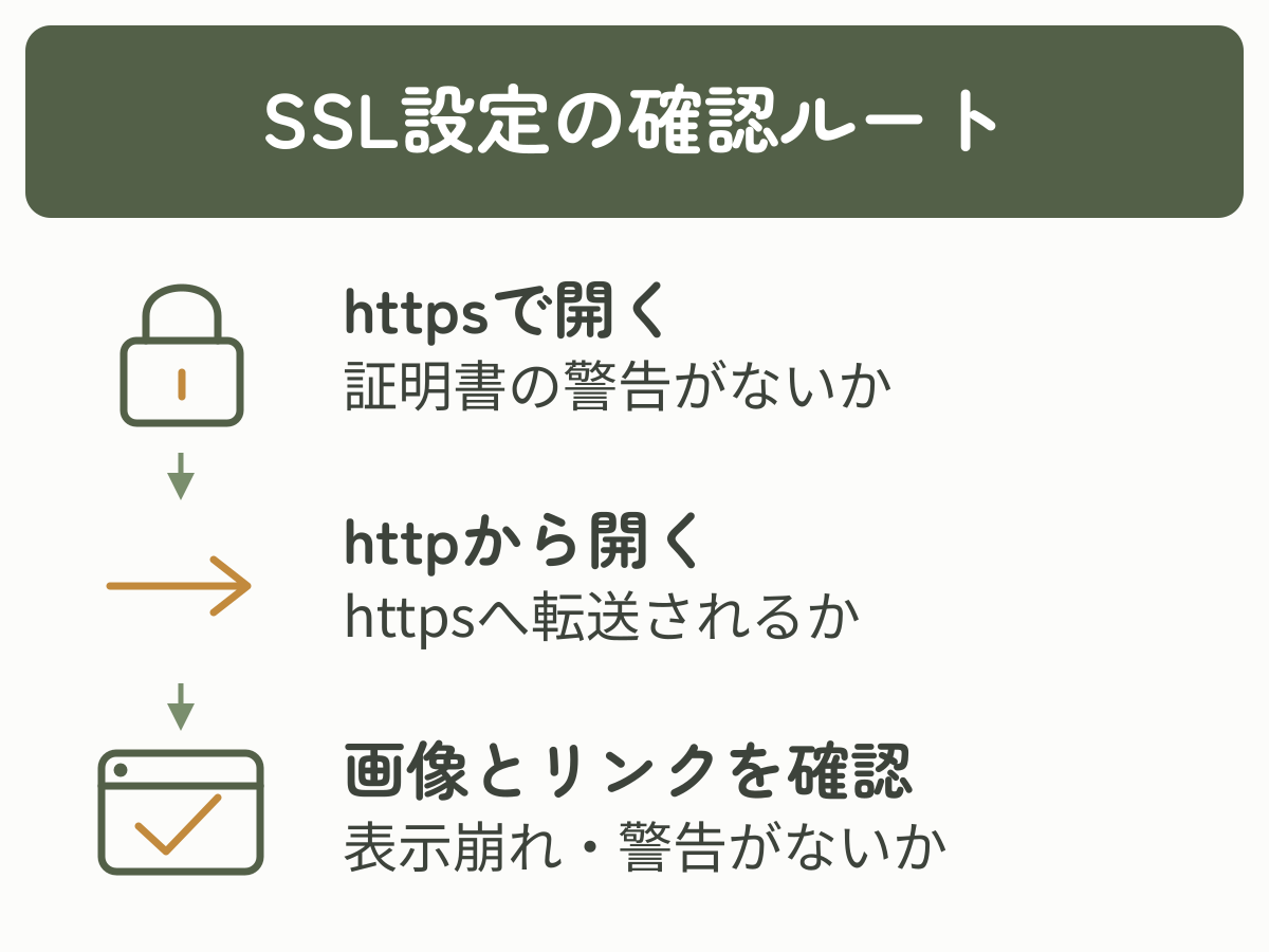 httpsで警告なく表示できるか、httpからhttpsへ転送されるか、画像とリンクに問題がないかを確認する流れ