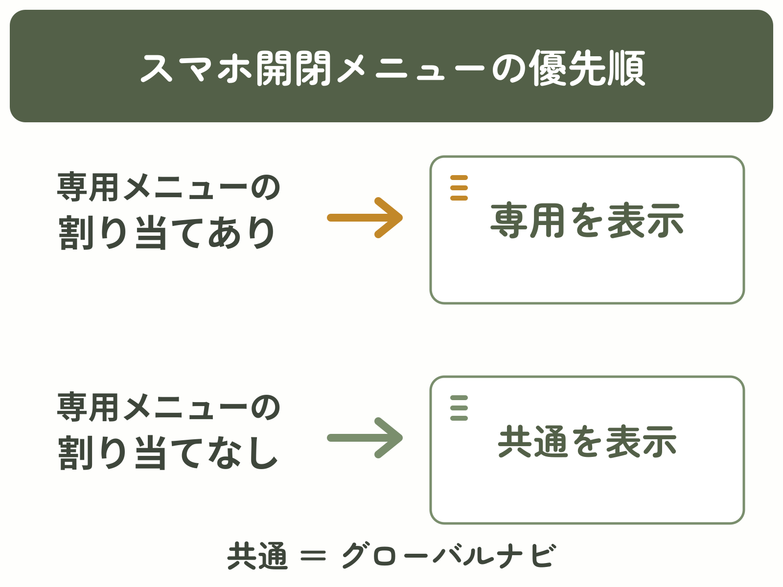 スマホ開閉メニュー内への専用メニューの割り当てがあると専用を、ないとグローバルナビを表示する関係