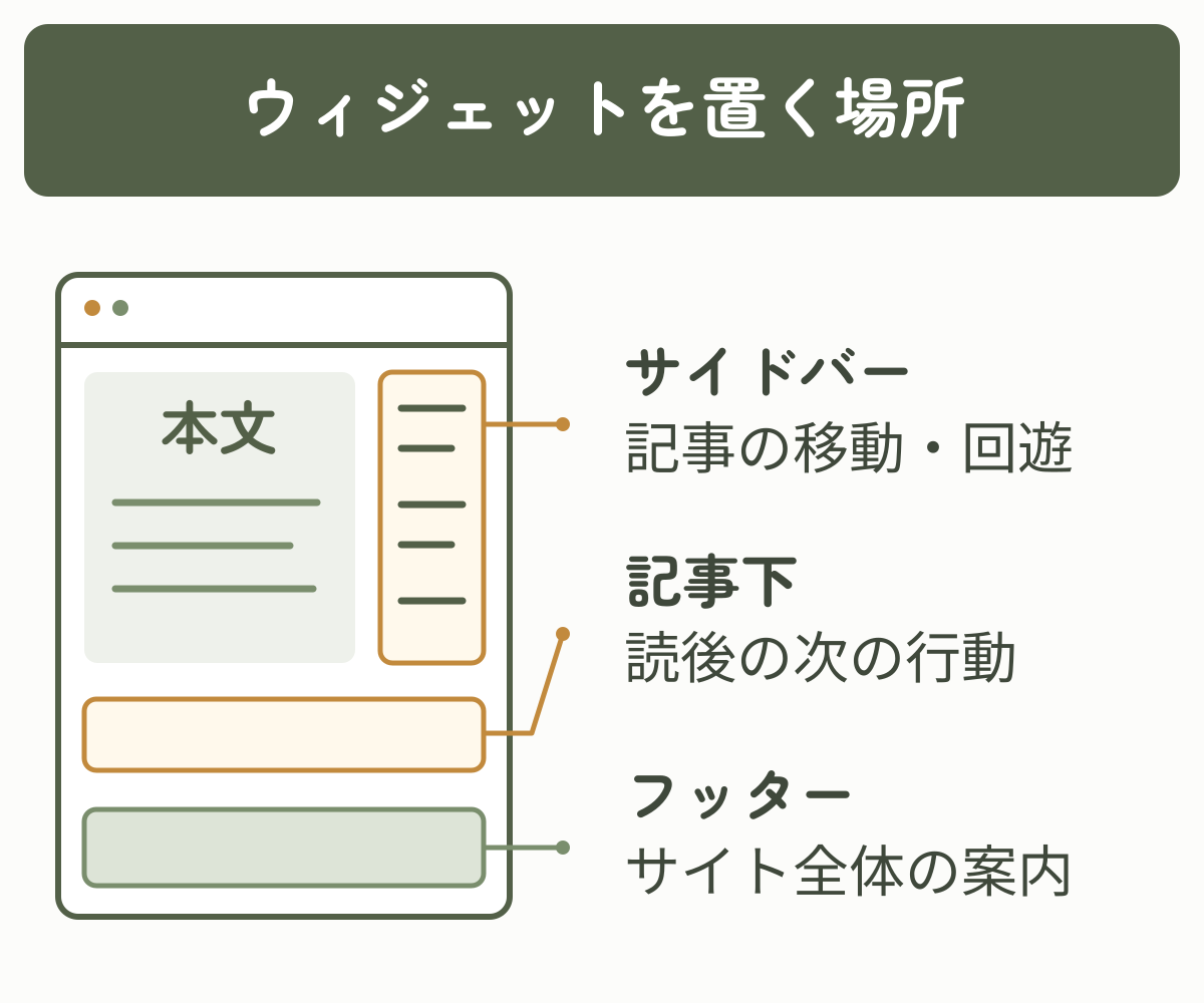 記事本文の横にサイドバー、本文の下に記事下エリア、ページの下部にフッターを配置した位置関係の図