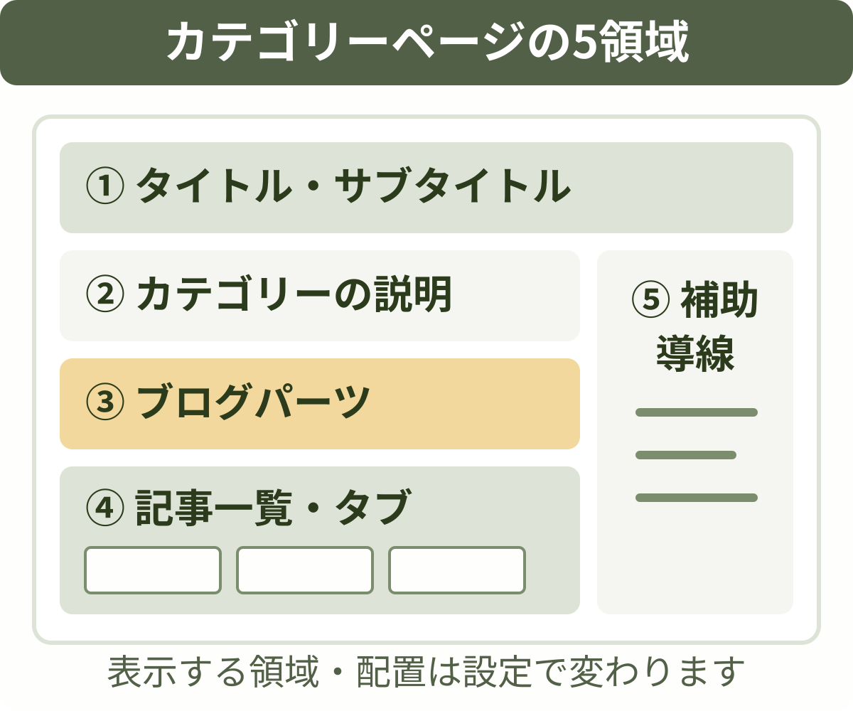 タイトル、説明、ブログパーツ、記事一覧とタブ、補助導線からなるカテゴリーページの5領域