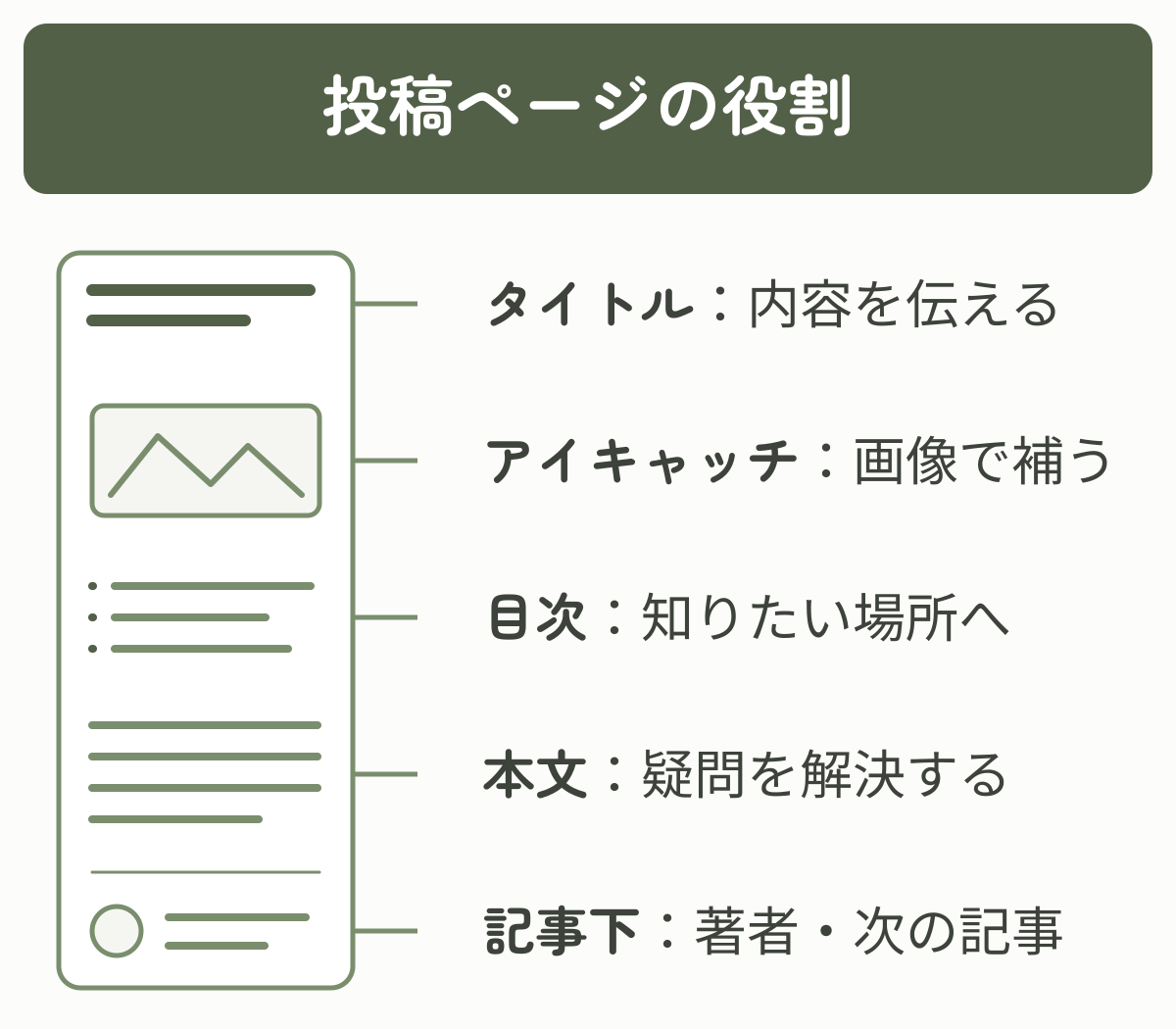 タイトル、アイキャッチ、目次、本文、記事下エリアの位置と役割