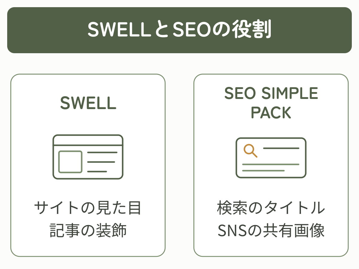 SWELLは見た目と記事の装飾、SEO SIMPLE PACKは検索結果とSNS共有用の情報を担当する