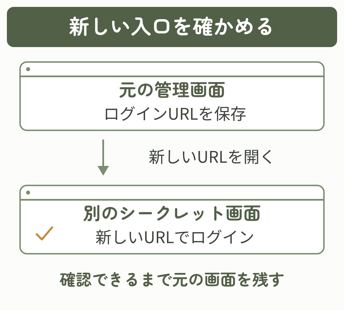 元の管理画面を残し、別のシークレット画面から新しいURLでログイン確認する流れ
