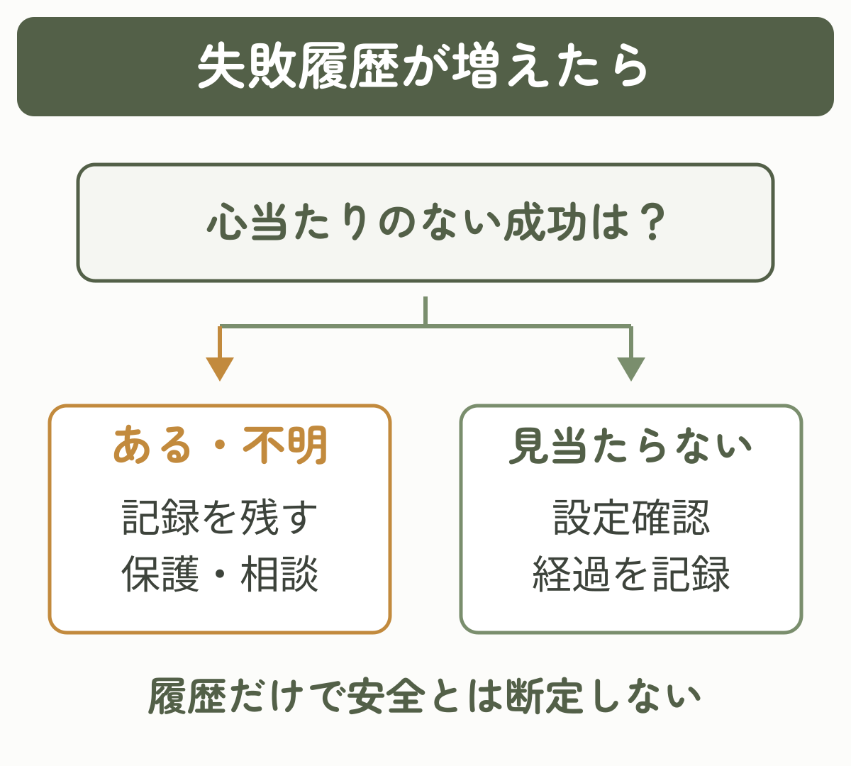 心当たりのない成功があるかで、保護対応・相談と設定確認・経過記録に分ける判断図