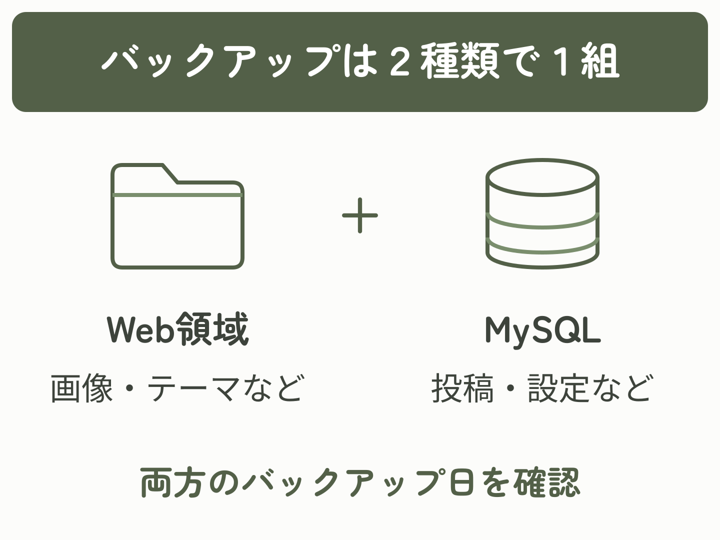 WordPressのバックアップは画像やテーマを含むWeb領域と投稿や設定を含むMySQLの2種類を一組で保管する図