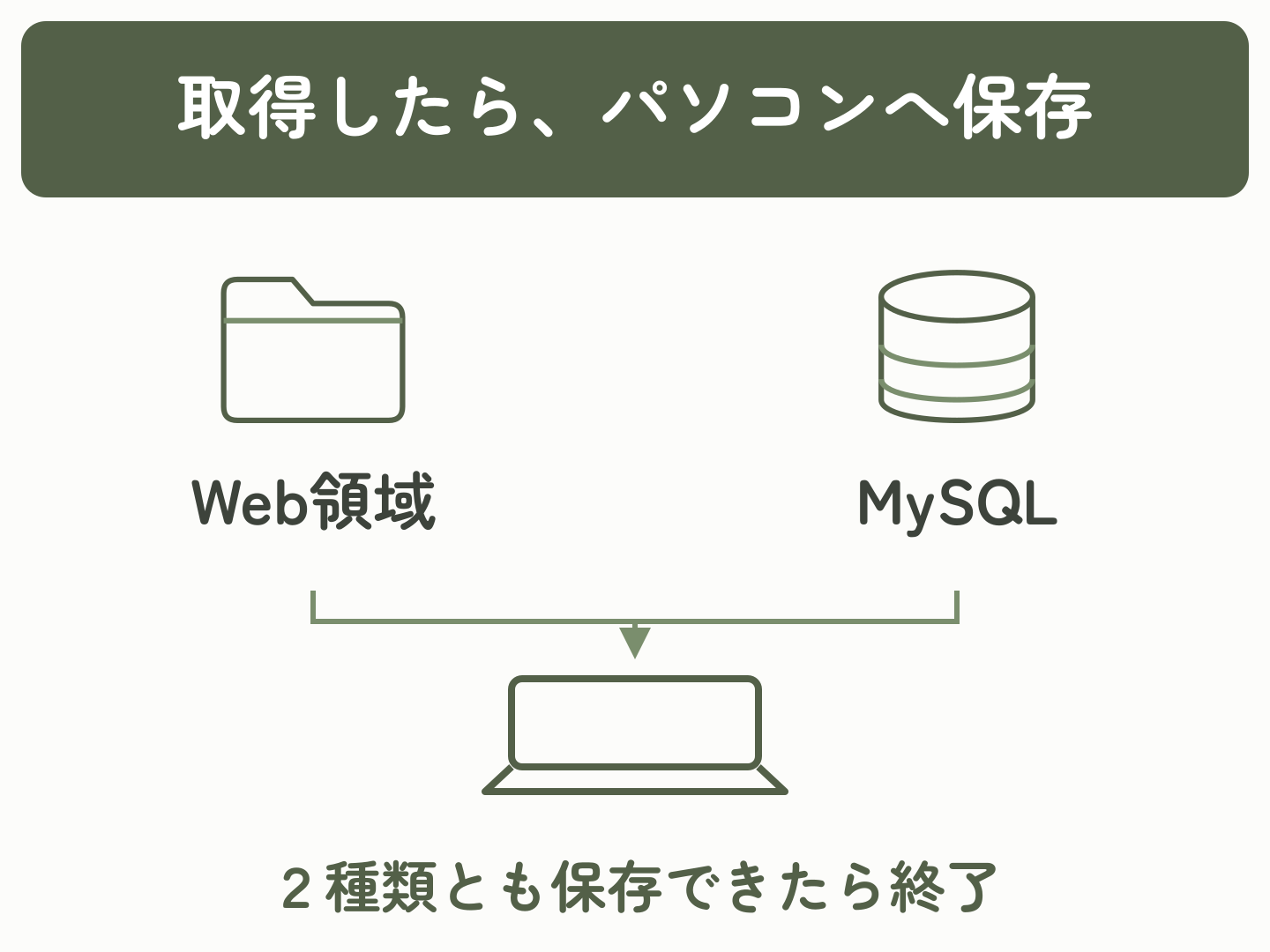 取得したWeb領域とMySQLの両方をパソコンへ保存し、保管目的の操作を終了する流れ