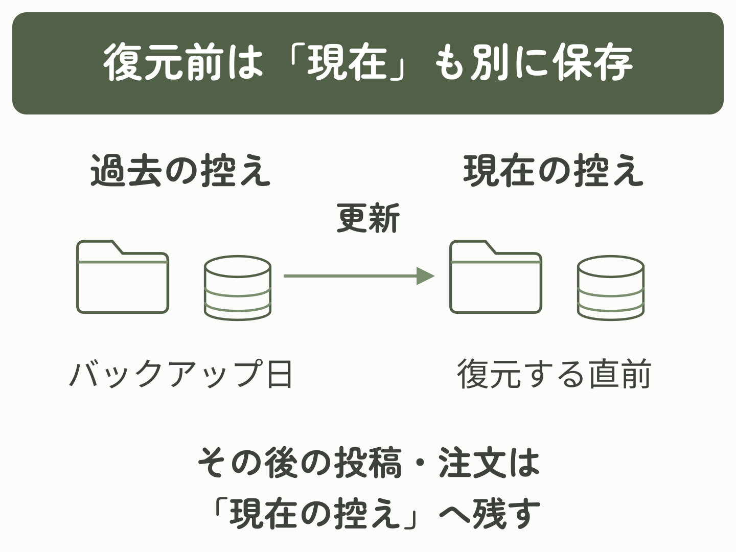 過去の自動バックアップと復元直前の現在の控えを分け、その後の投稿や注文を現在の控えへ残す図