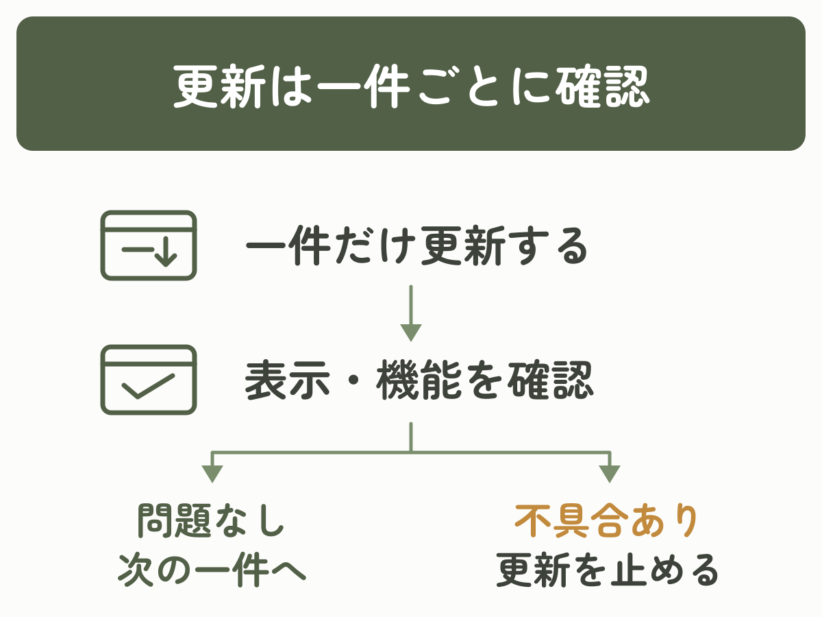 一件更新した後に表示と機能を確認し、問題がなければ次へ進み、不具合があれば更新を止める流れ