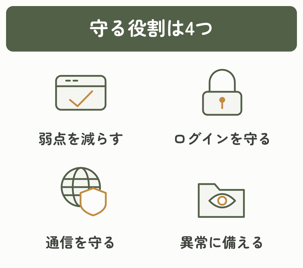 WordPressの安全対策を弱点の更新、ログイン保護、通信の保護、異常への備えの4つに分けた図