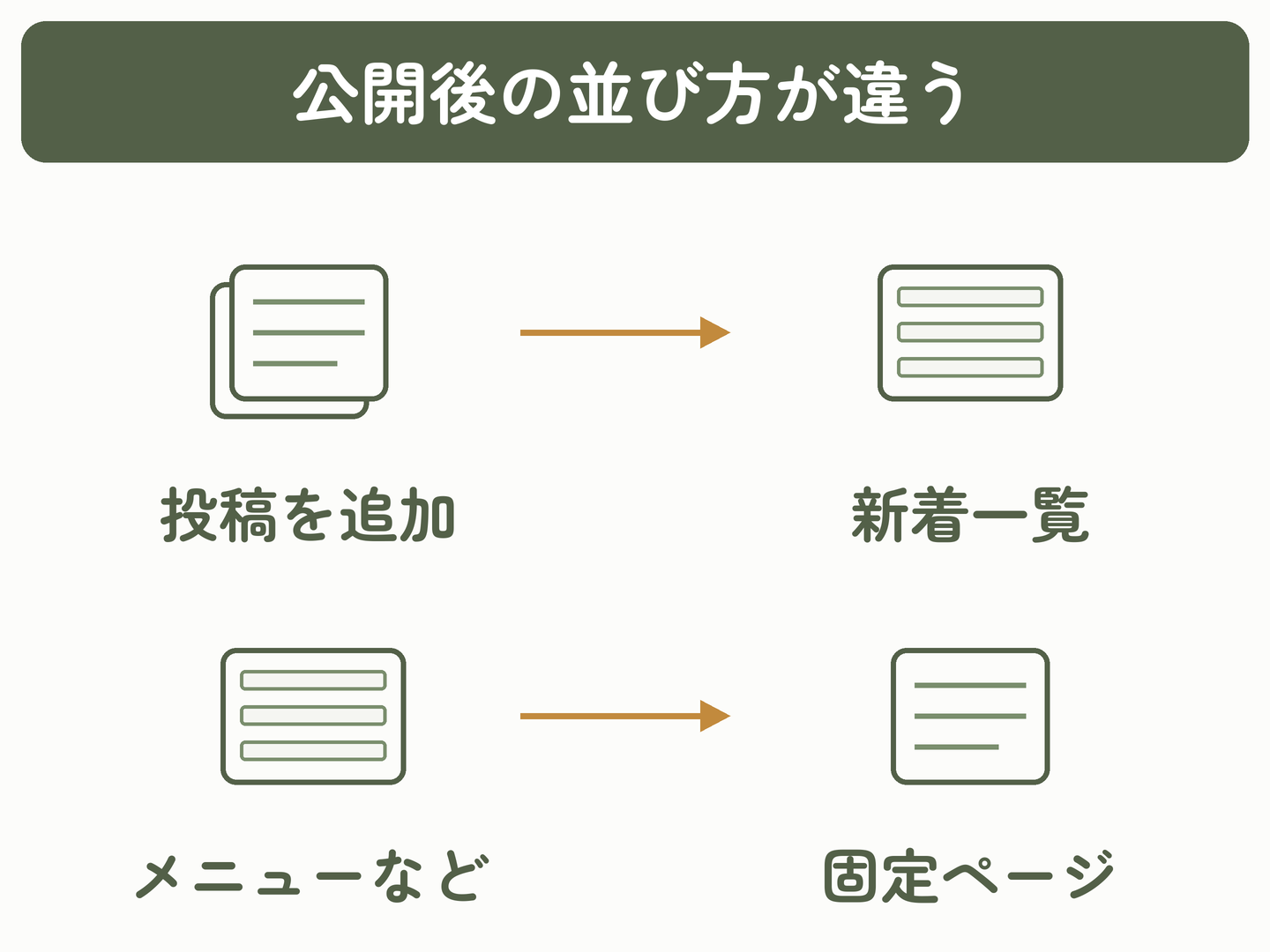 投稿を追加すると新着一覧へ並び、固定ページへはメニューなどから案内する関係図