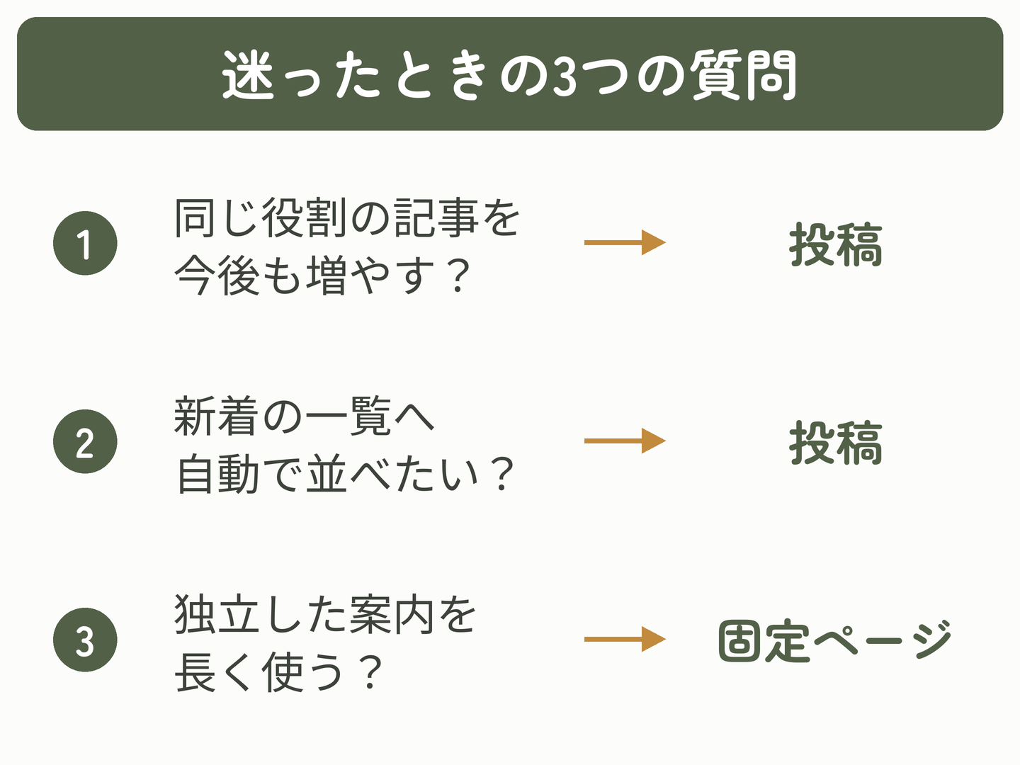 記事を増やす・新着一覧へ並べるなら投稿、独立した案内を長く使うなら固定ページという3つの判断基準