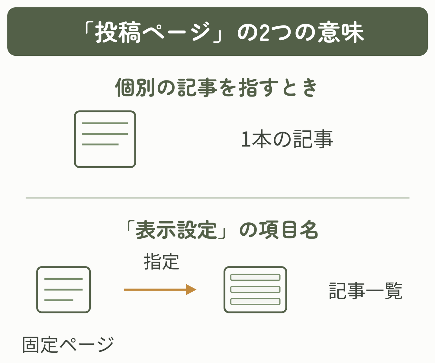 個別の記事を指す投稿ページと、表示設定で固定ページを指定して表示する記事一覧の違い