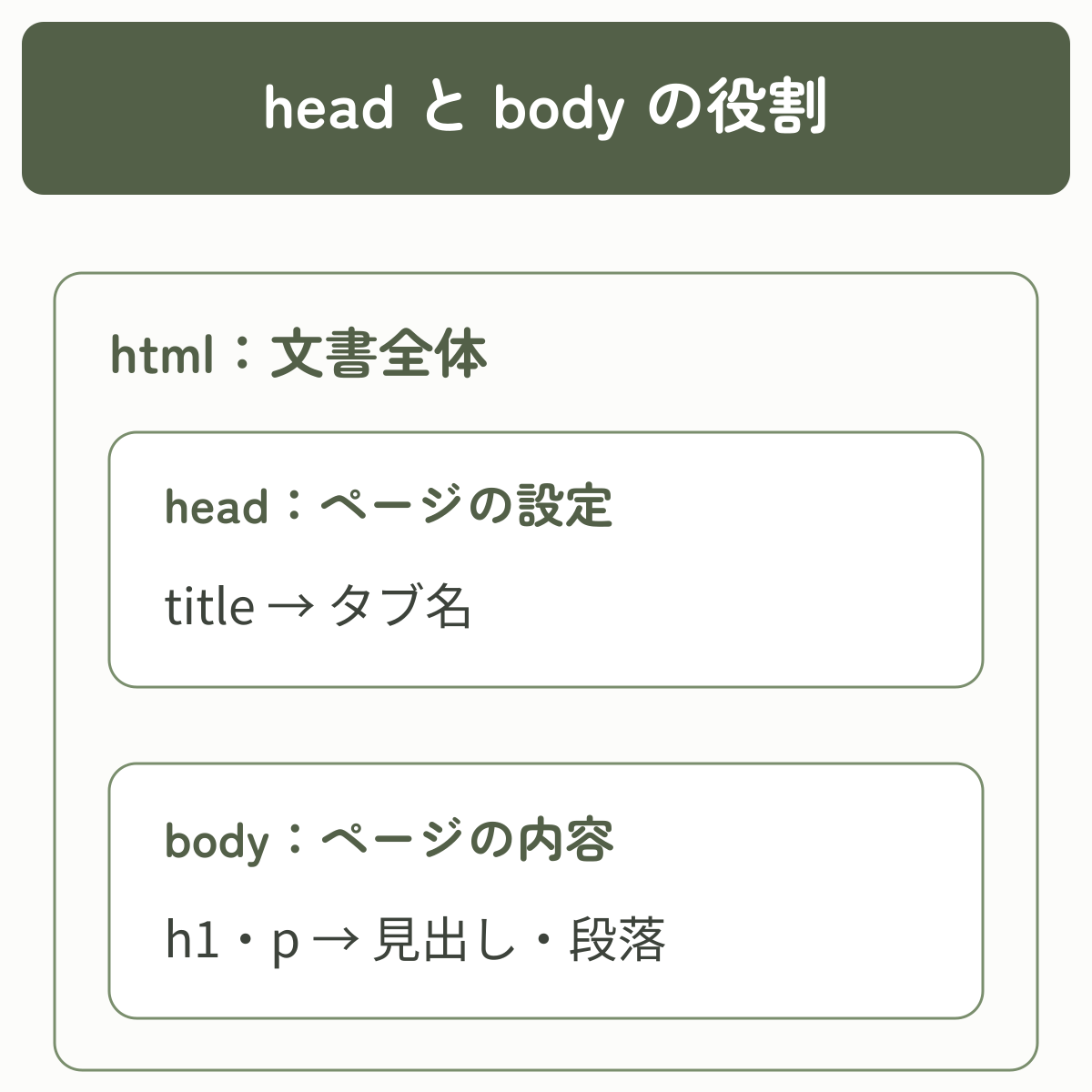 HTML文書のhtml内にheadとbodyを置き、titleはタブ名、h1とpはページ内の見出しと段落になる関係