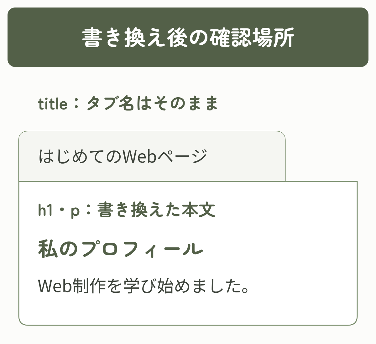 h1とpを書き換えるとページ内が私のプロフィールとWeb制作を学び始めました。に変わり、titleを変えていないタブ名はそのままになる例