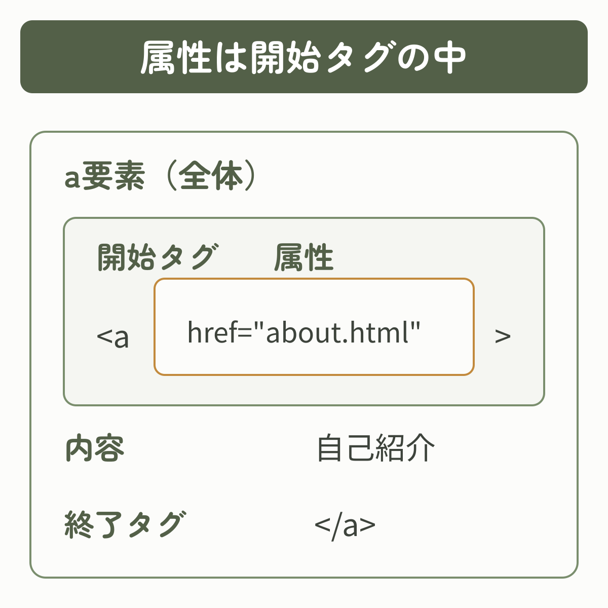 a要素全体を囲む枠の中に開始タグ・内容・終了タグがあり、href属性が開始タグの中にある関係図