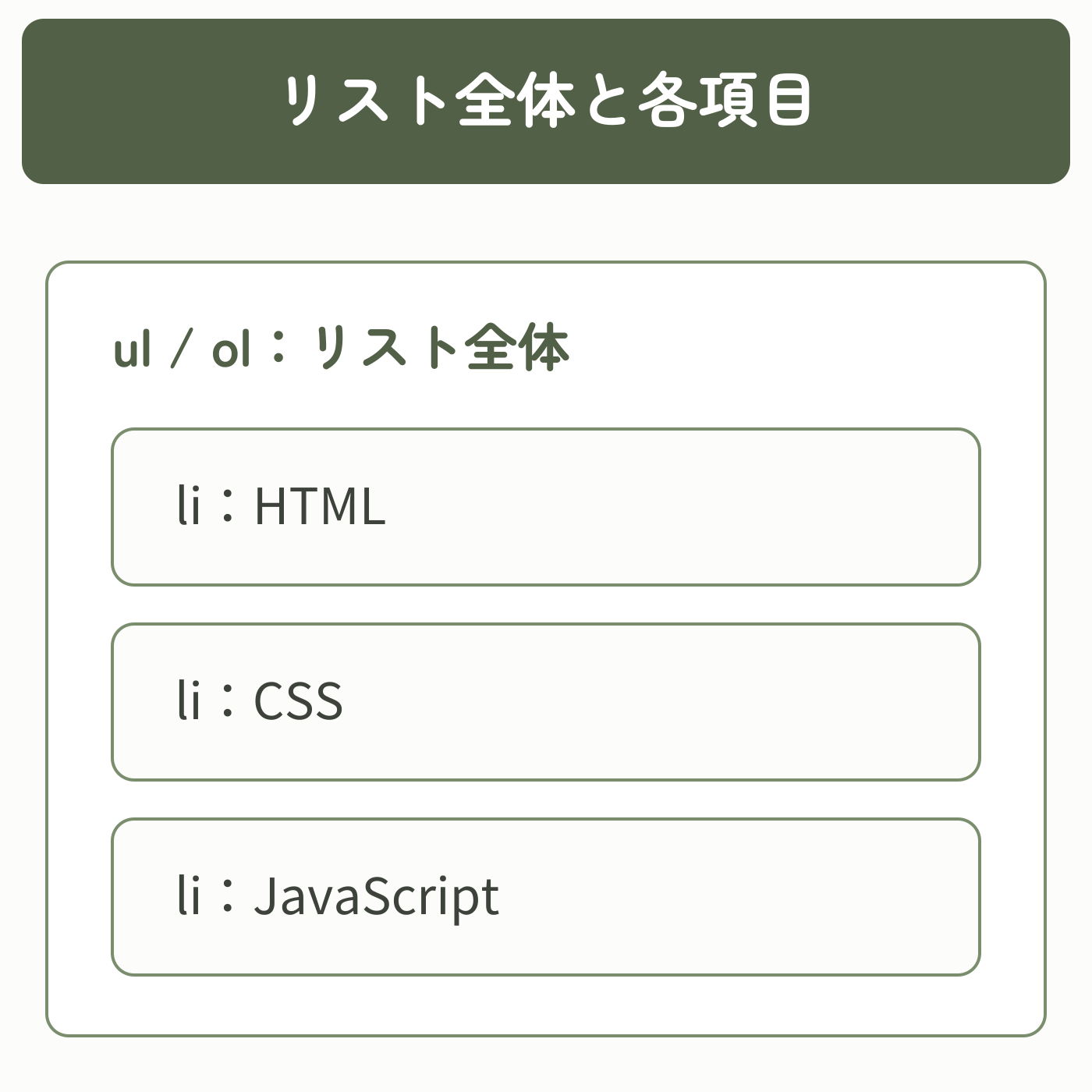 ulまたはolがリスト全体を囲み、HTML・CSS・JavaScriptをそれぞれliで書く親子関係