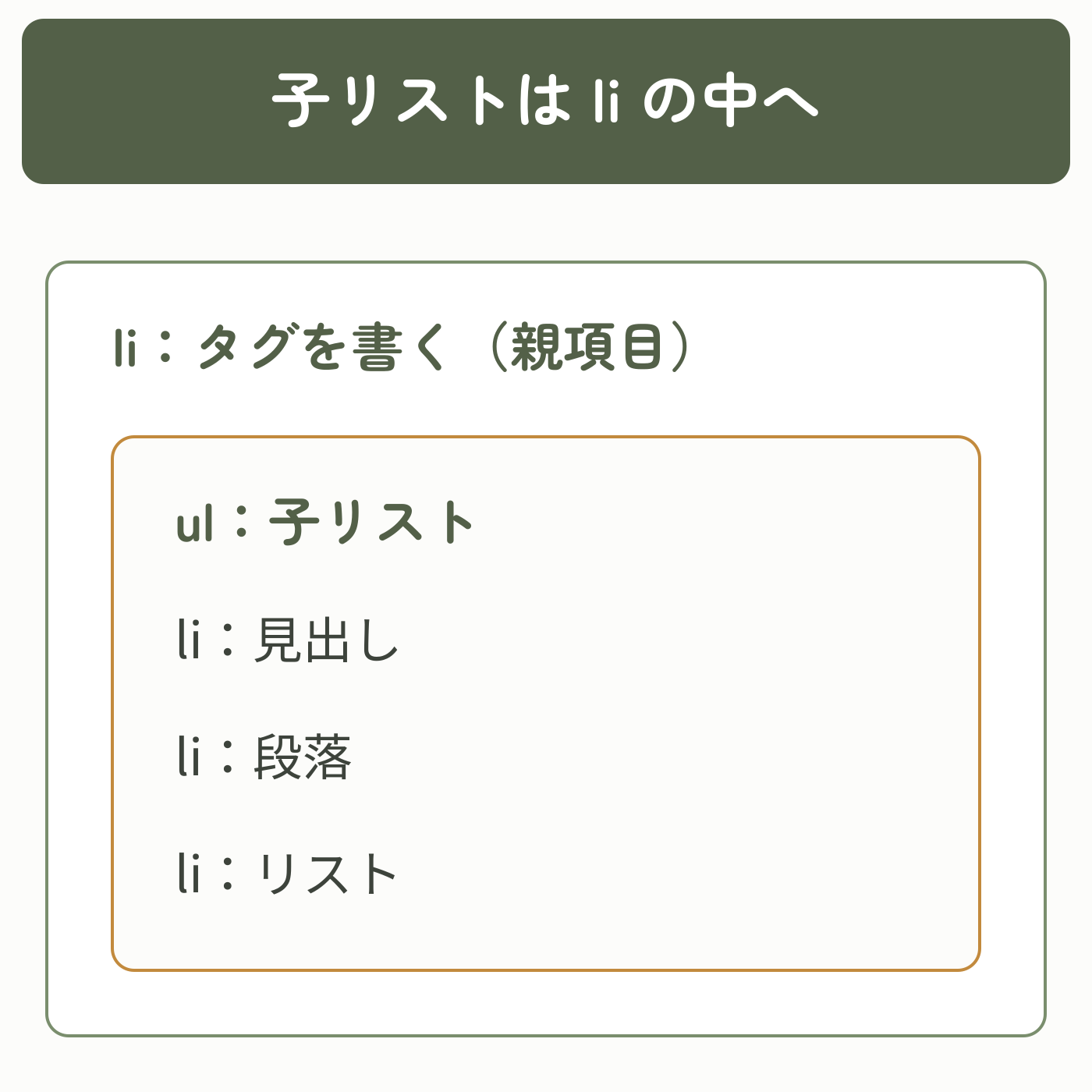 親項目「タグを書く」のliの中にulを置き、見出し・段落・リストをそれぞれ子項目のliで書く構造