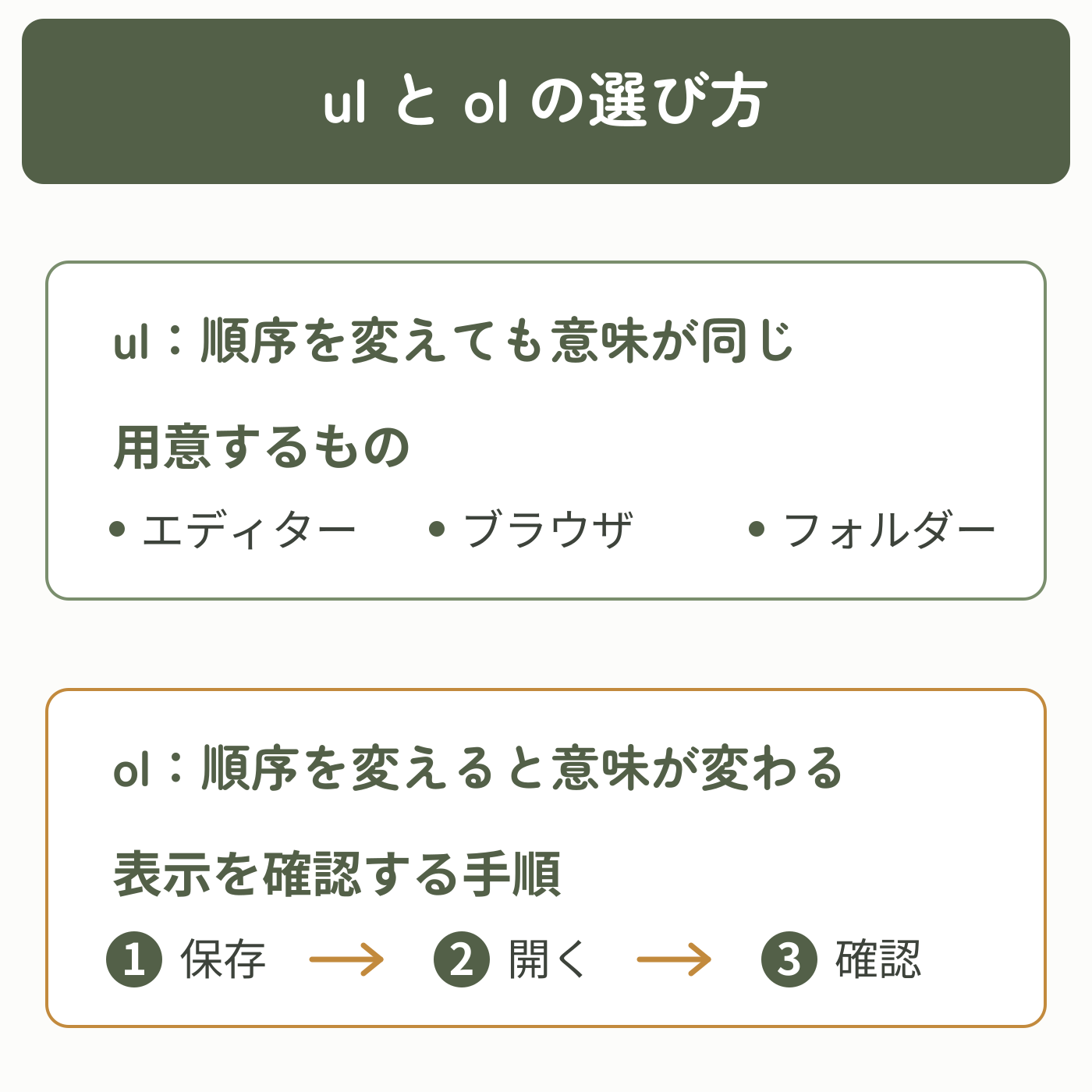順序を変えても意味が同じ用意するものにはul、順序が重要な表示確認の手順にはolを使う判断図