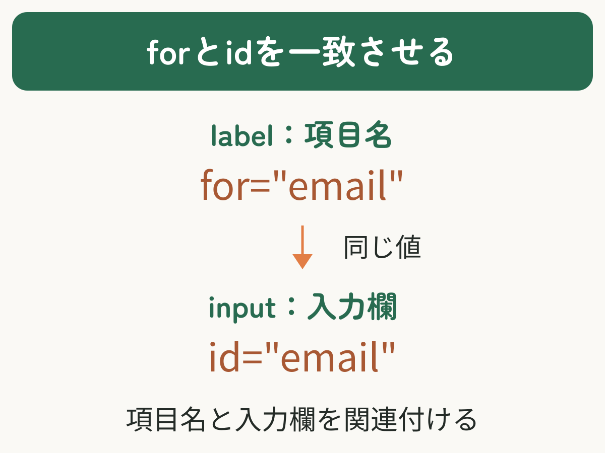 labelのforとinputのidに同じemailを指定して関連付ける