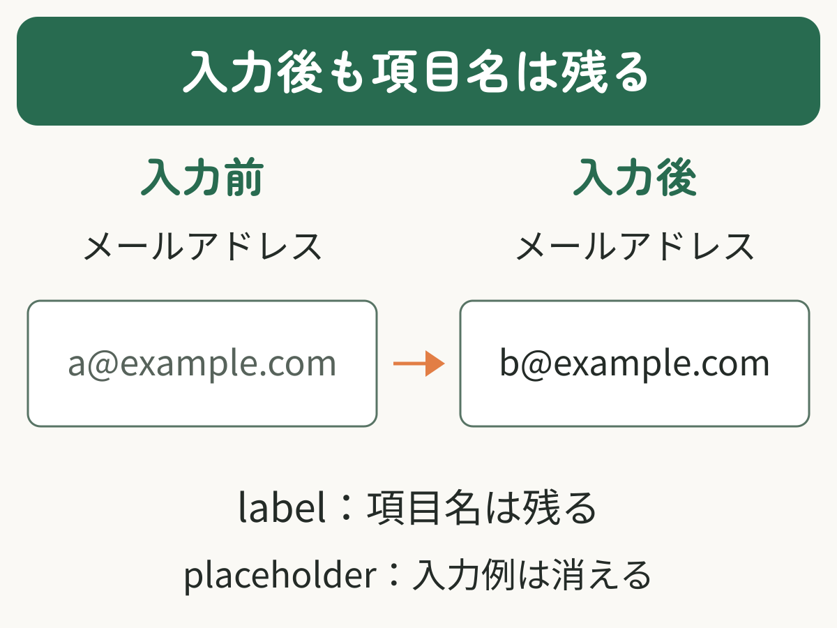 入力前後を比べるとlabelのメールアドレスは残り、placeholderの入力例は消える