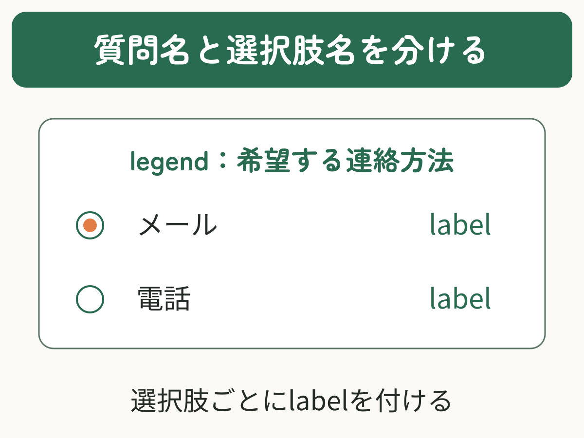 希望する連絡方法という質問全体はlegend、メールと電話の各選択肢はlabelで示す
