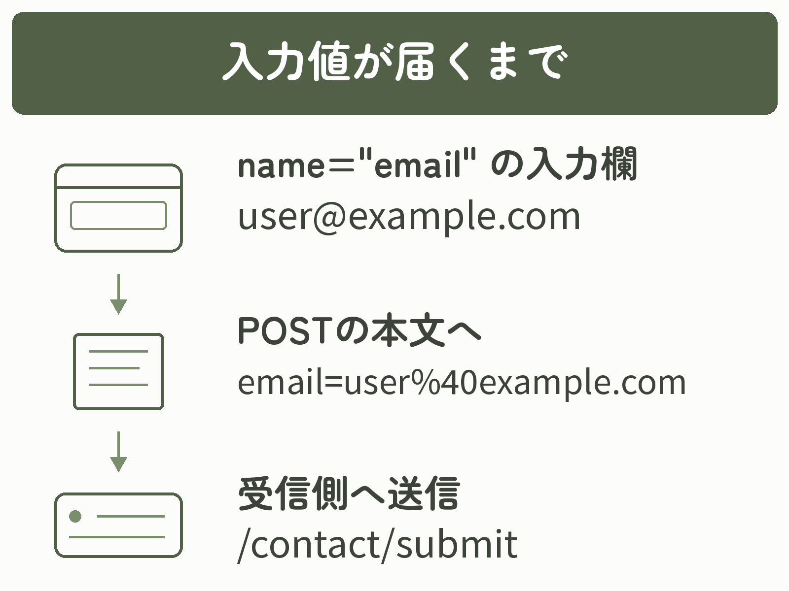 name="email"の入力値user@example.comがemail=user%40example.comに変換され、POSTの本文で/contact/submitへ送られる図