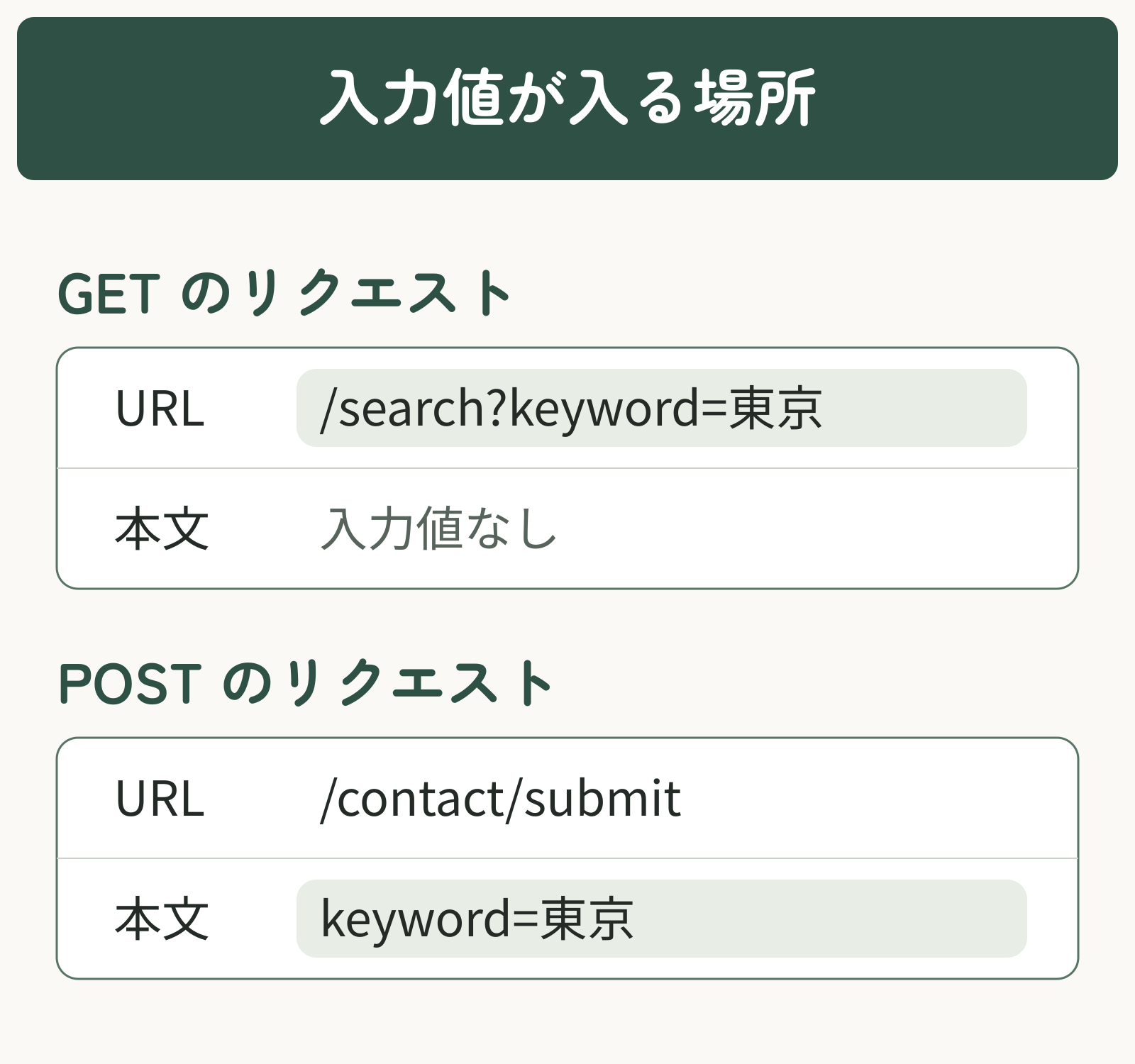 GETのURLにkeyword=東京、POSTのリクエスト本文にkeyword=東京が入る模式図