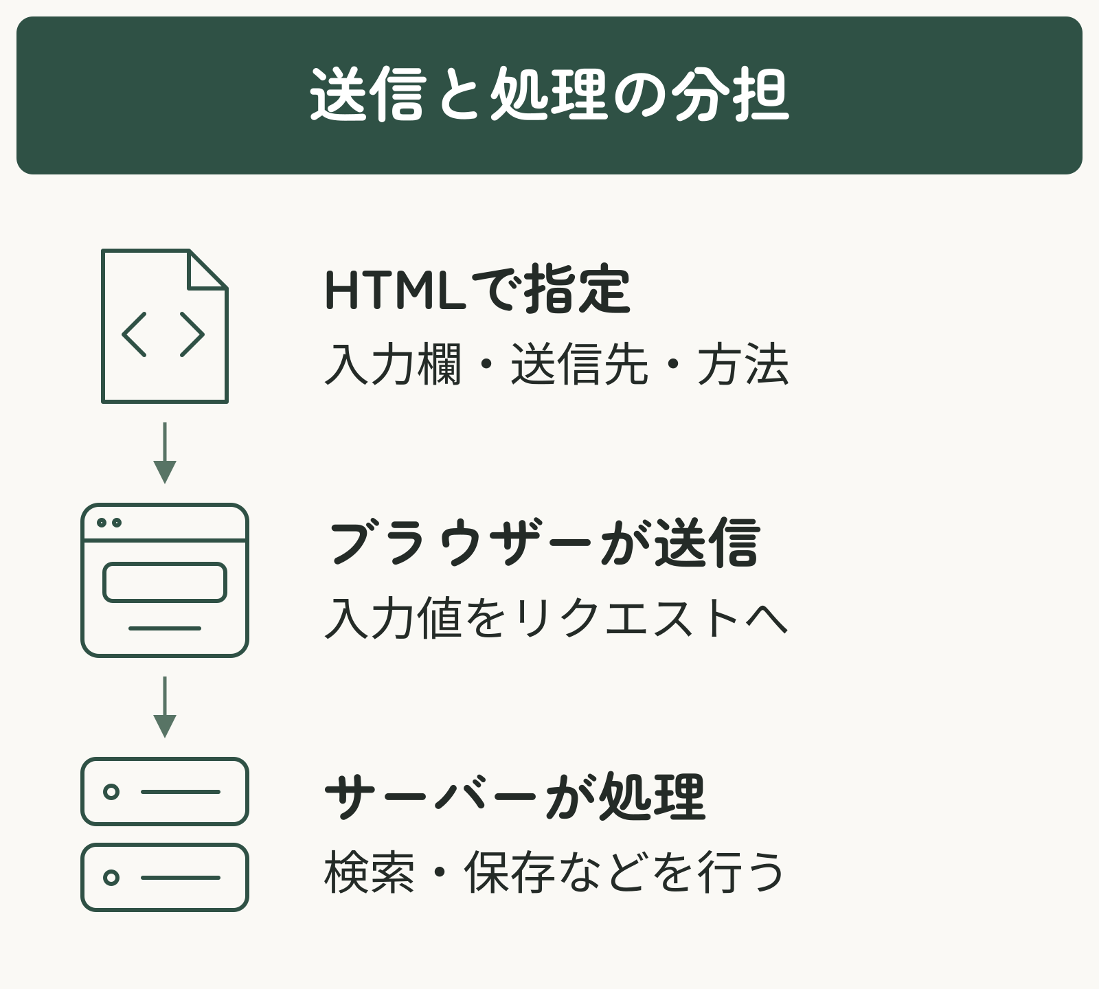 HTMLで入力欄・送信先・方法を指定し、ブラウザーが送信、サーバーが処理する流れ