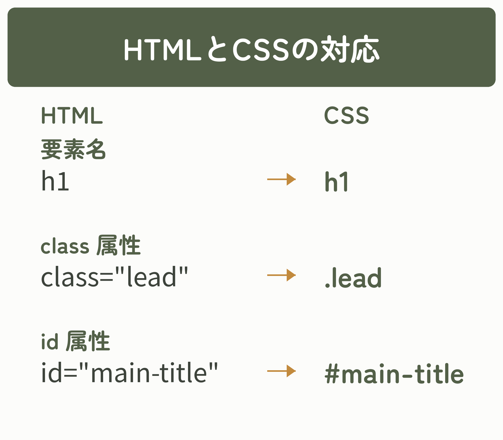 HTMLのh1、class="lead"、id="main-title"に対応するCSSセレクターは、h1、.lead、#main-title
