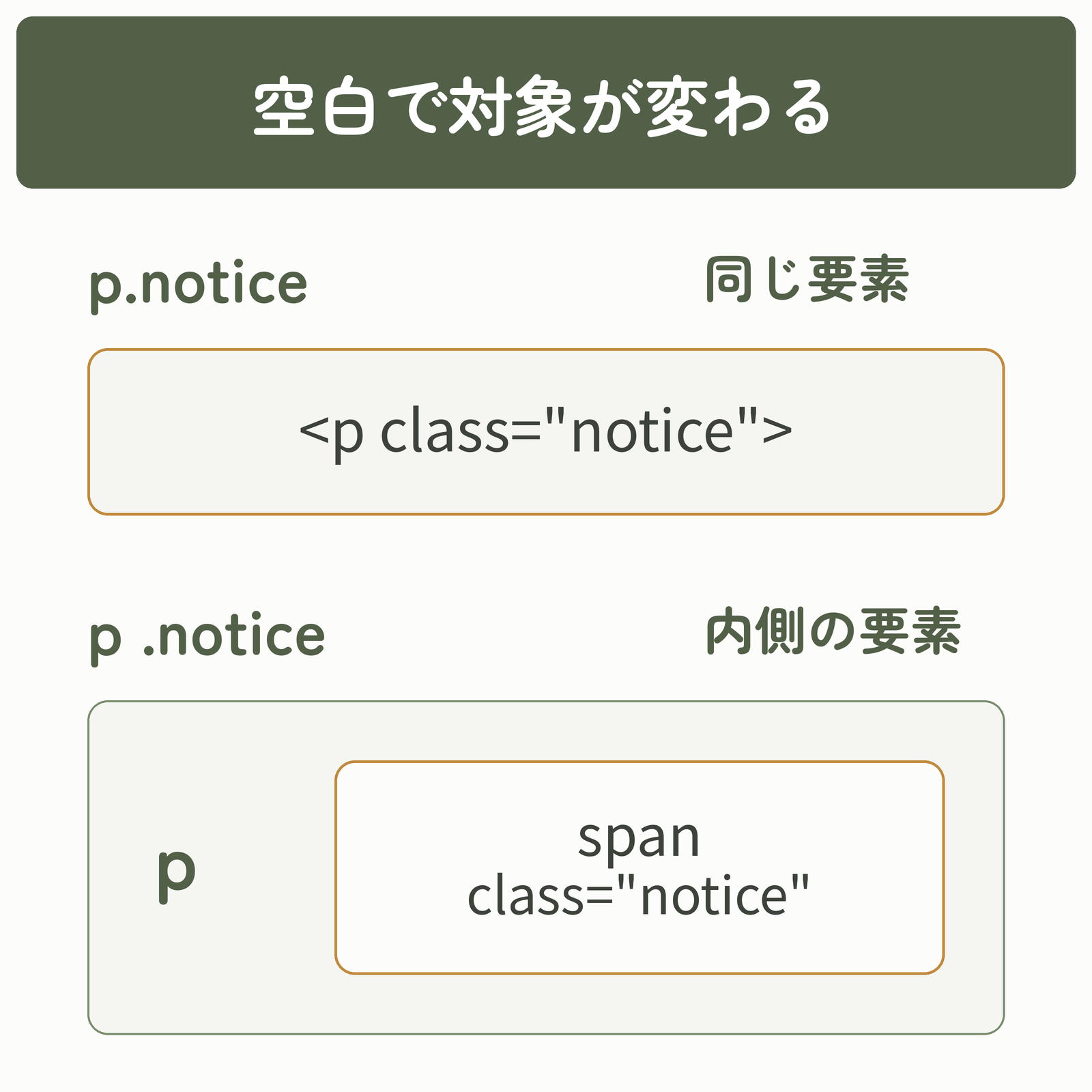 p.noticeはnoticeクラスを持つp自身を選び、p .noticeはpの内側にあるnoticeクラスのspan要素を選ぶ