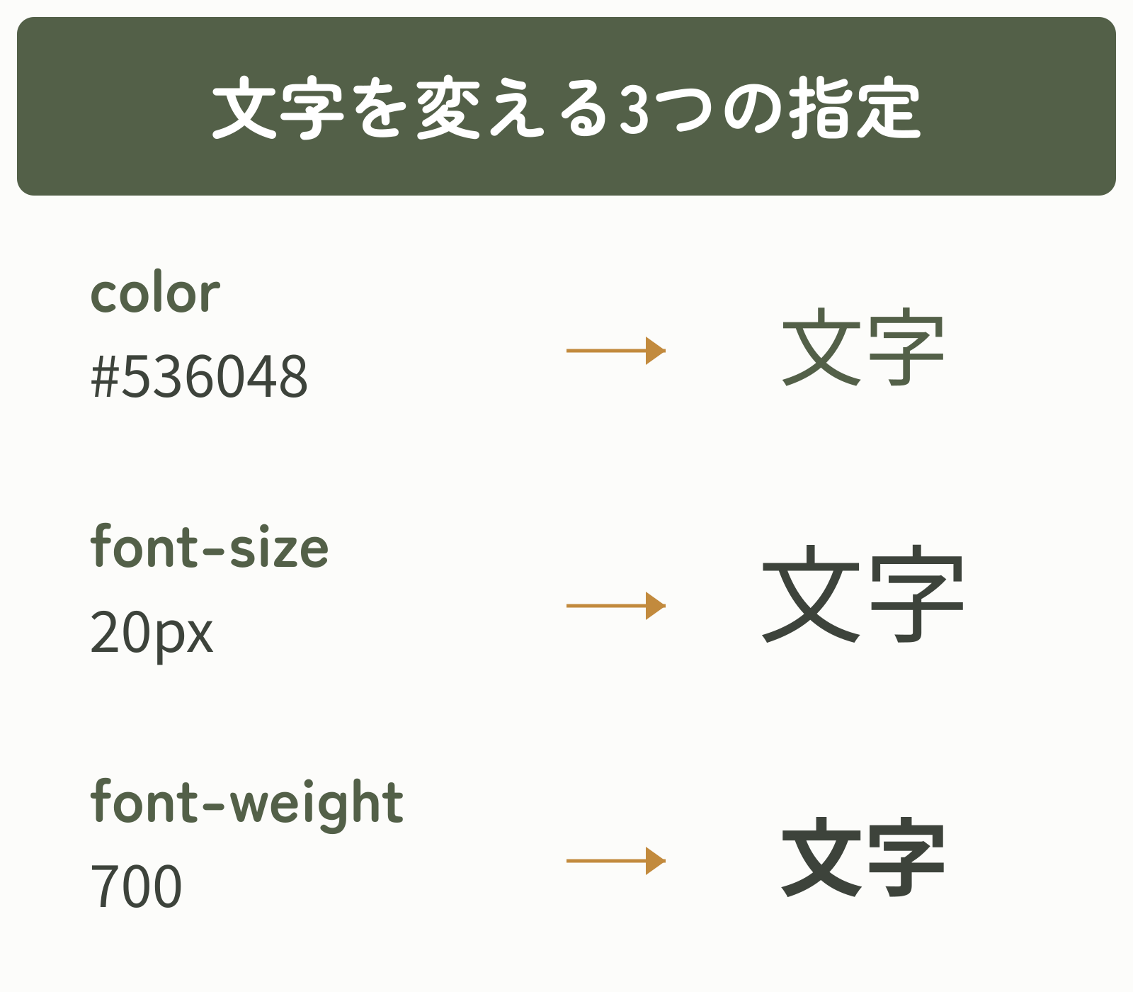 colorは色、font-sizeは大きさ、font-weightは太さを変える。例は#536048・20px・700。
