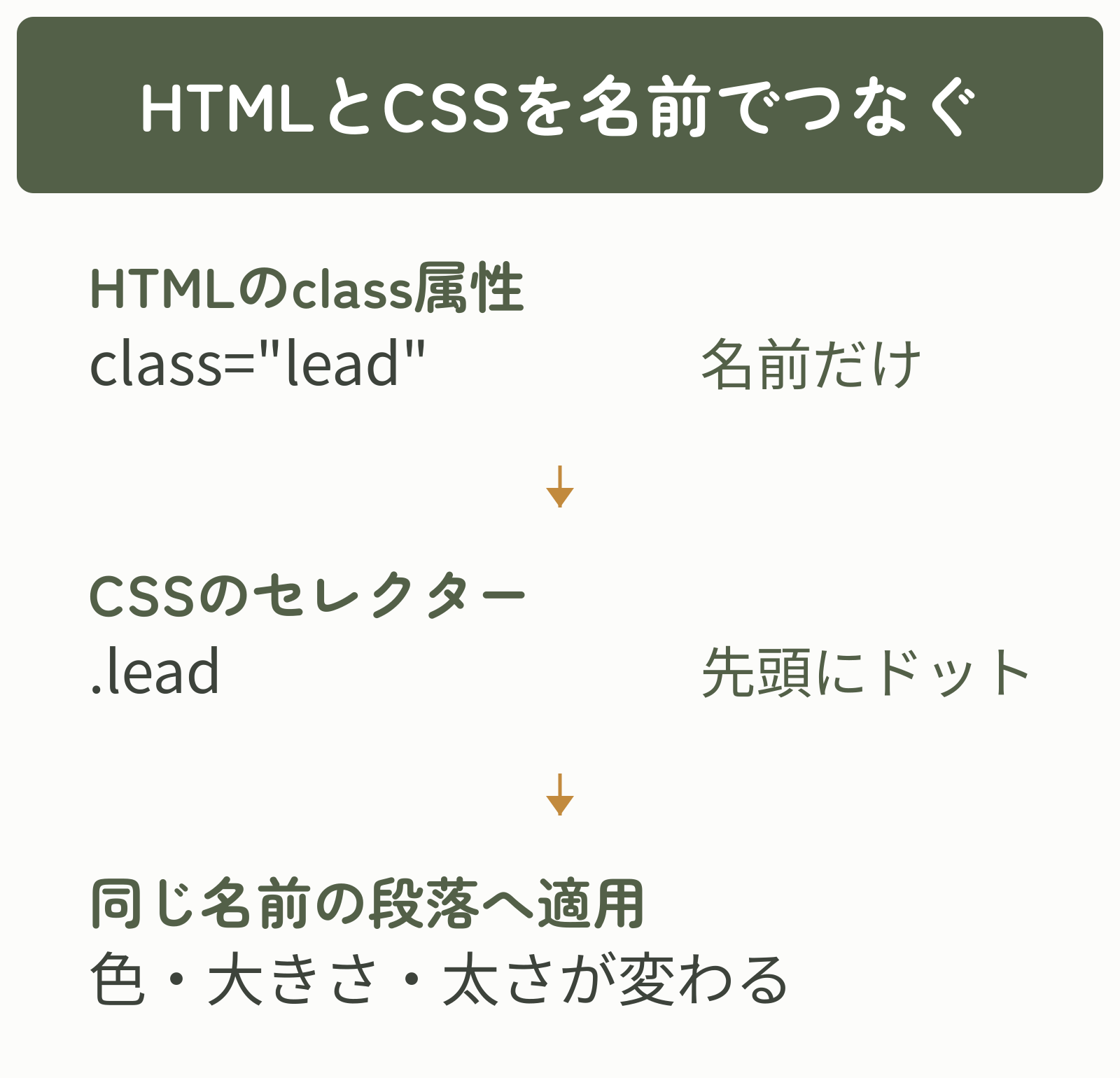 HTMLではclass="lead"、CSSでは.leadと書き、同じ名前の段落に文字の指定を適用する。