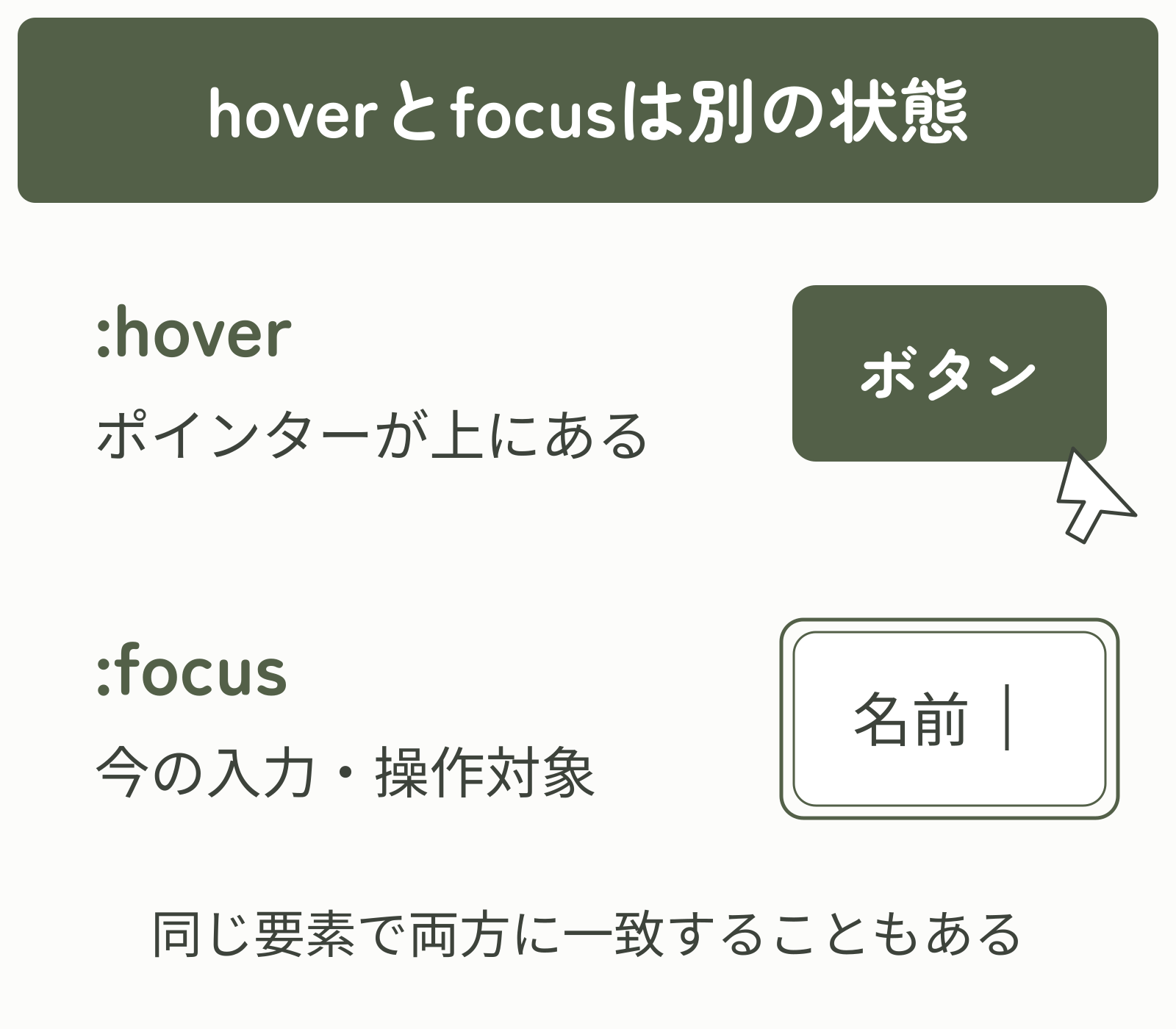 hoverはポインターが上にある状態、focusは現在の入力・操作対象。両方に一致する場合もある。