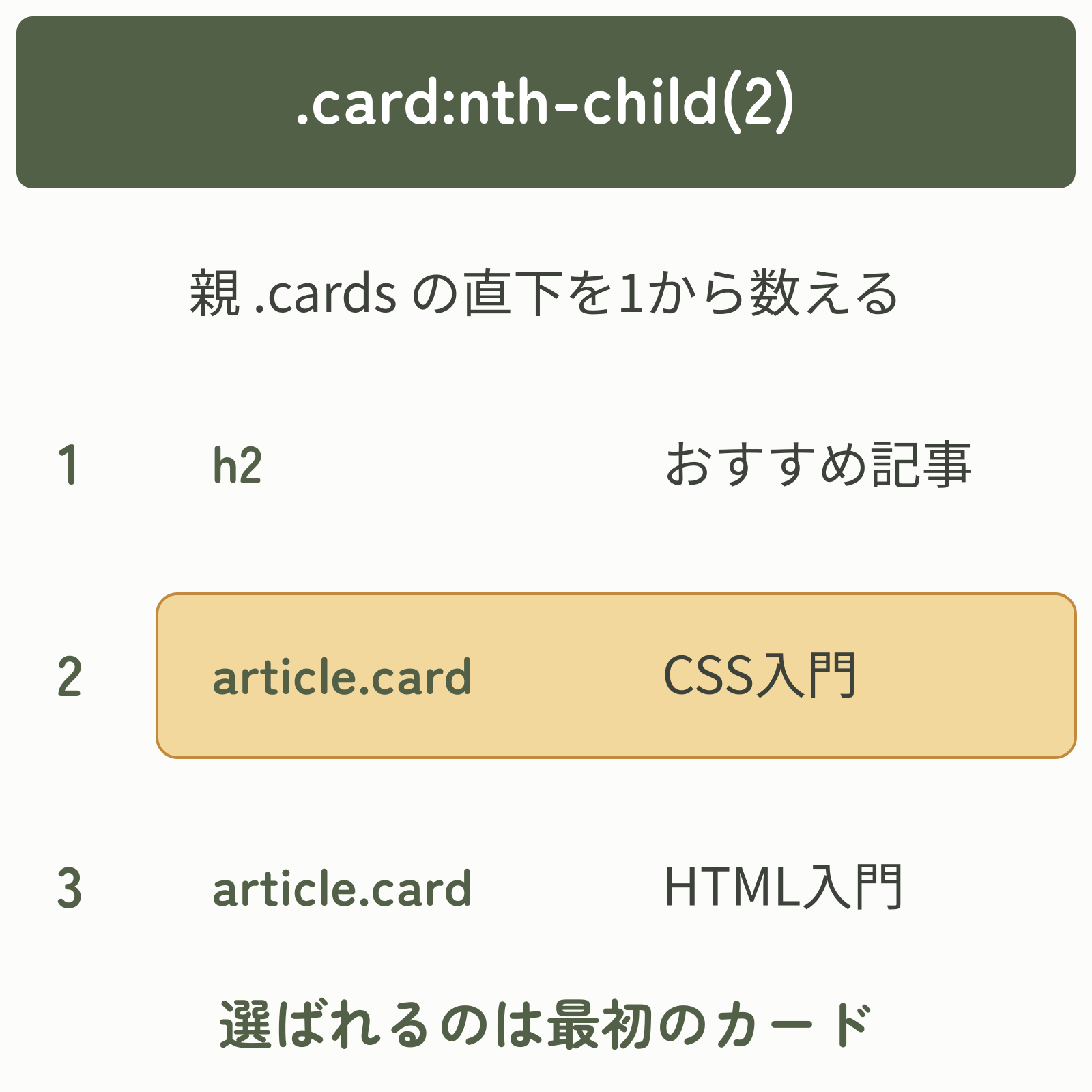 .cardsの子をh2、CSS入門のarticle、HTML入門のarticleの順に数えると、.card:nth-child(2)はCSS入門を選ぶ。
