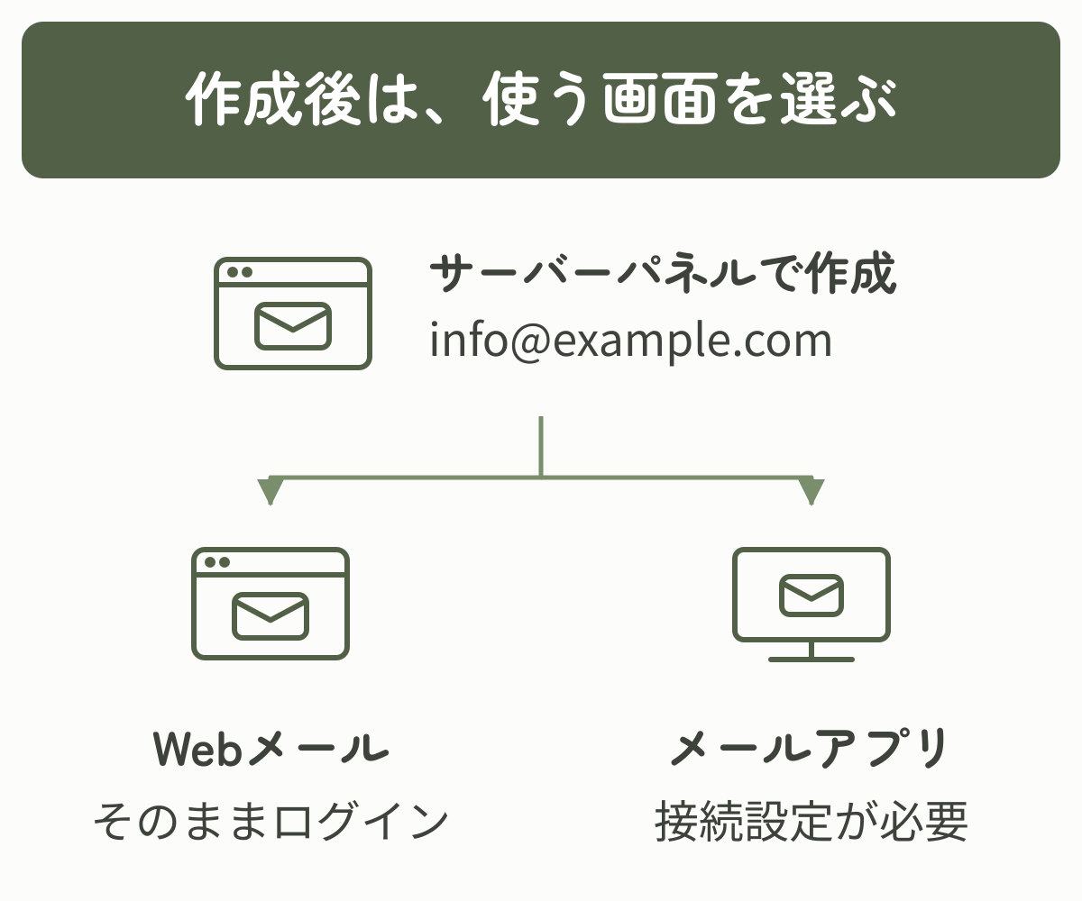 サーバーパネルでinfo@example.comを作成したあと、Webメールへログインする方法と、メールアプリへ接続設定する方法に分かれる図