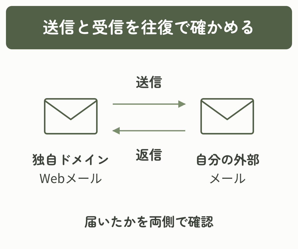独自ドメインのWebメールから自分の外部メールへ送信し、外部メールから返信して両側で到着を確認する図
