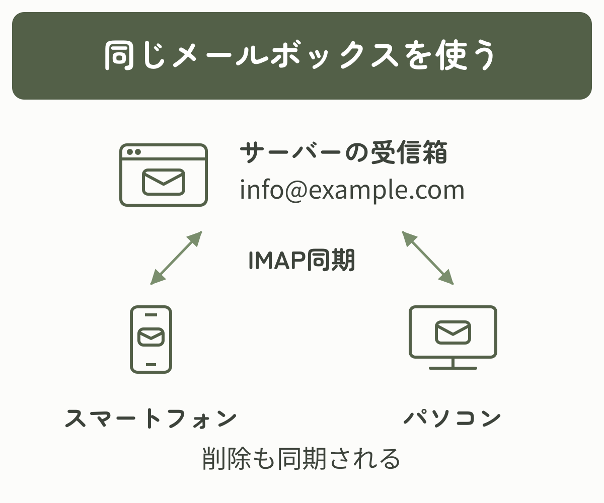 サーバー上のinfo@example.comの受信箱をスマートフォンとパソコンでIMAP同期し、削除も同期されることを示した図