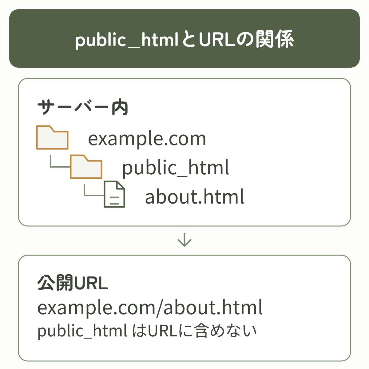 サーバー内のexample.com/public_html/about.htmlが公開URLのexample.com/about.htmlに対応する図