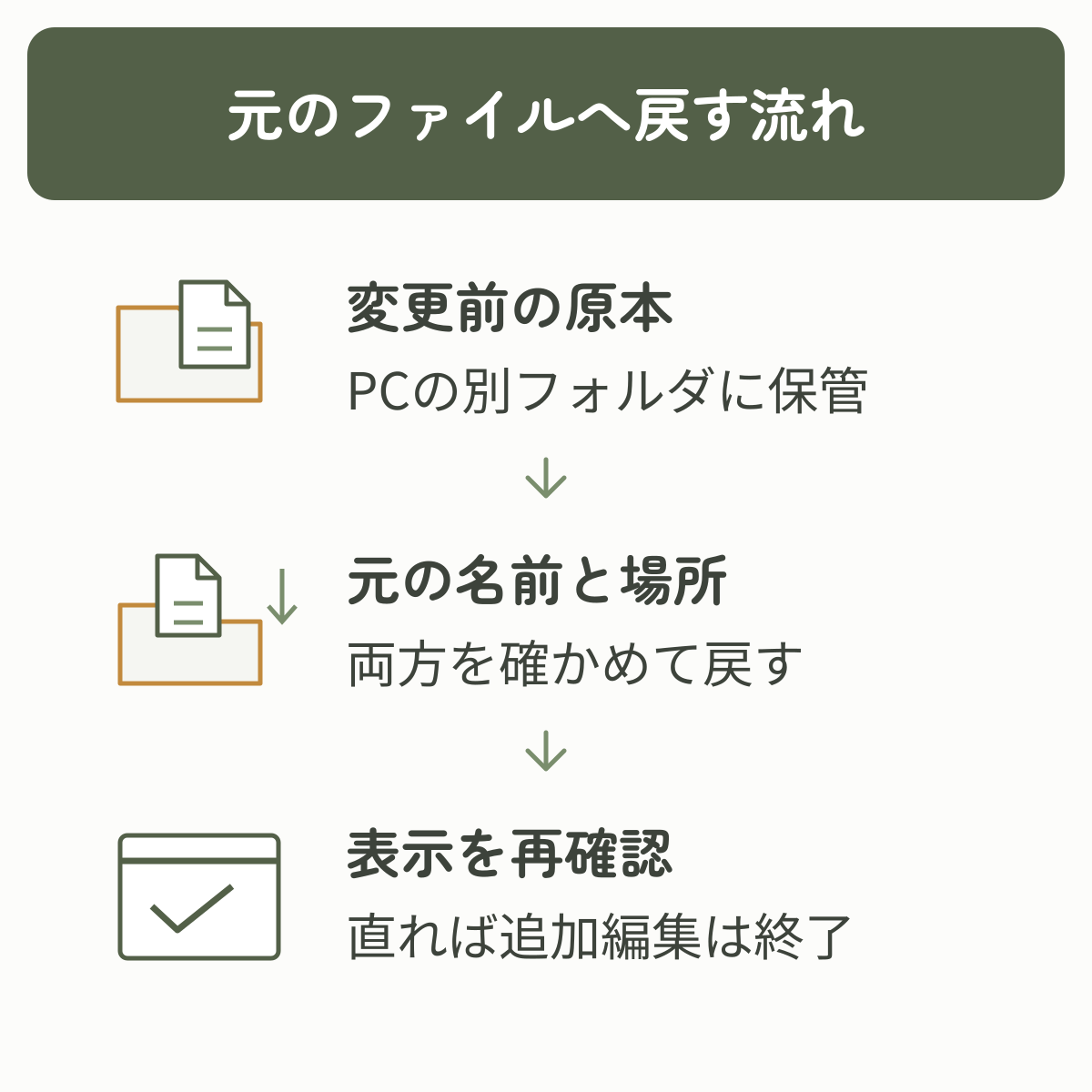 変更前の原本を保管し、元の名前と場所へ戻して表示を確認する流れ